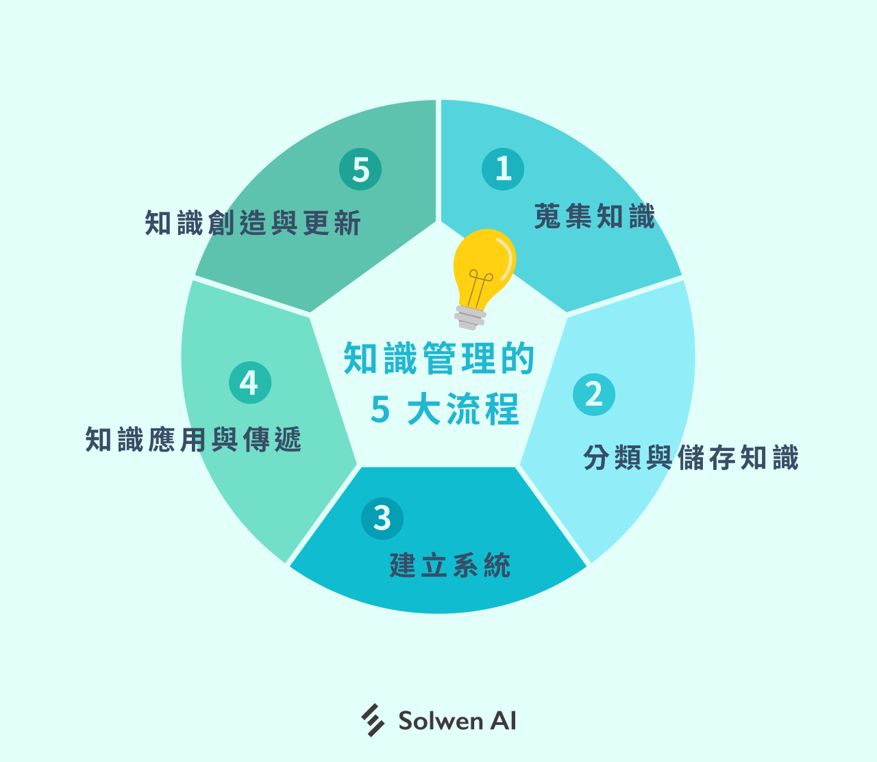 知識管理的 5 大流程