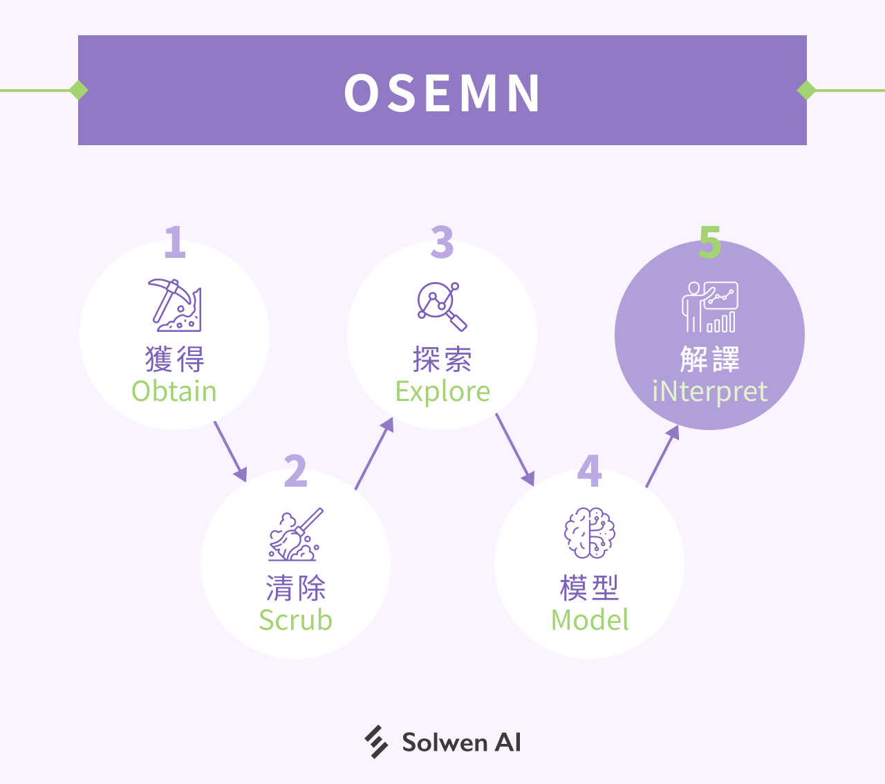 資料科學應用流程 OSMEN