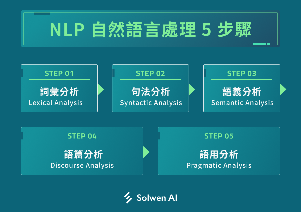 NLP 自然語言處理 5 步驟