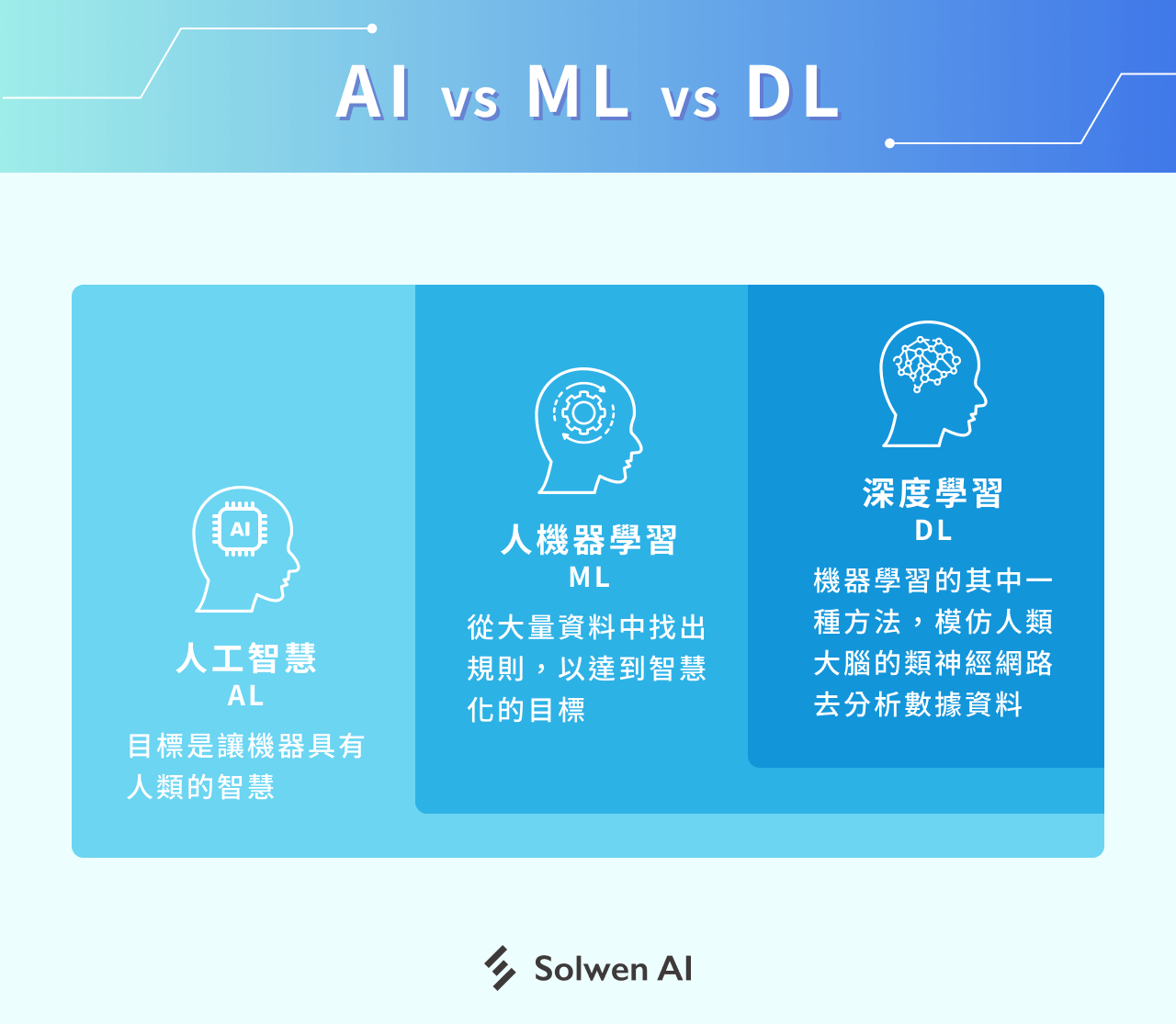 AI vs ML vs DL