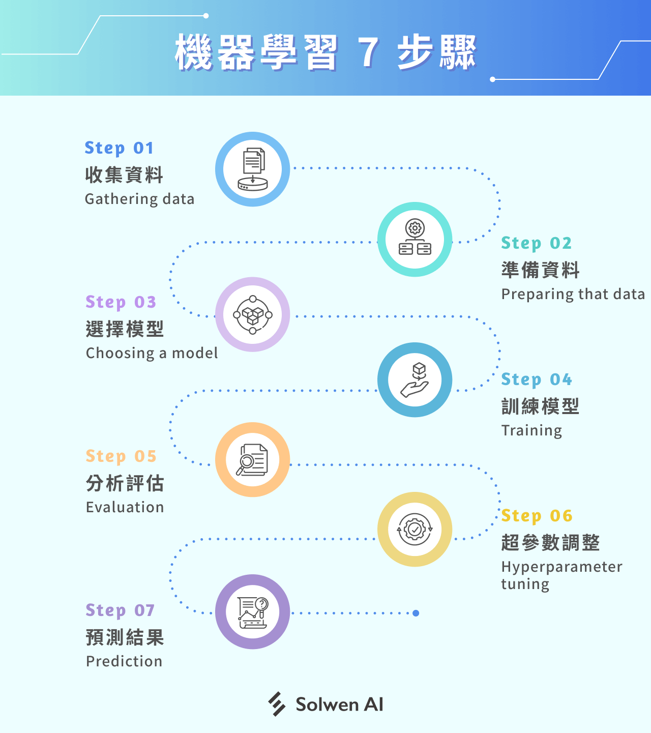 機器學習 7 步驟