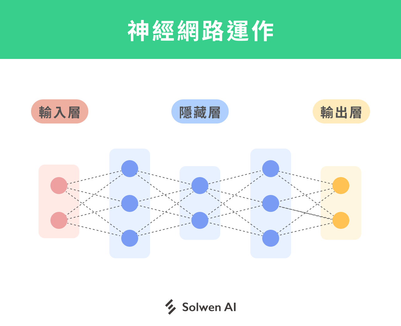 神經網路模型