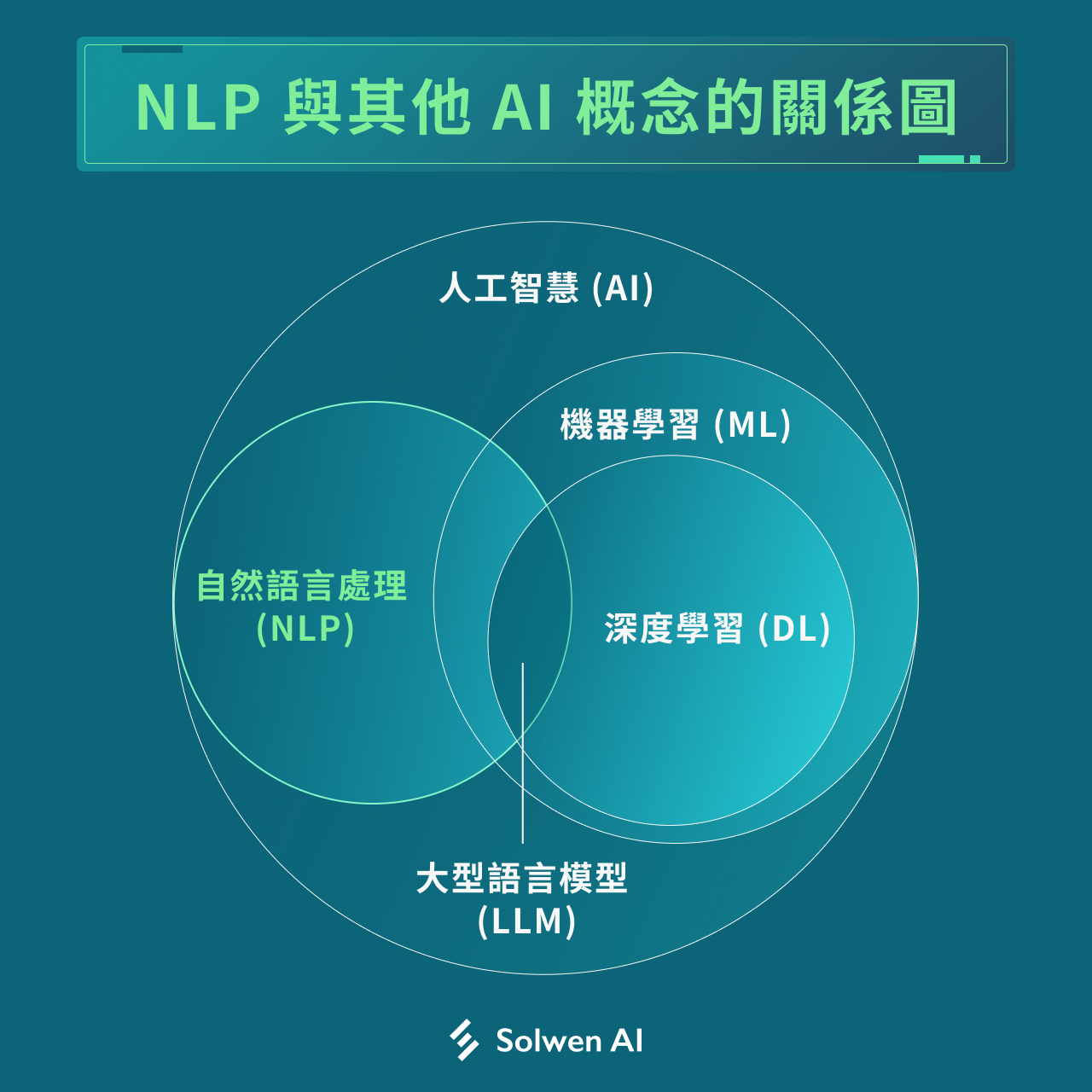 NLP 與其他 AI 概念的關係圖