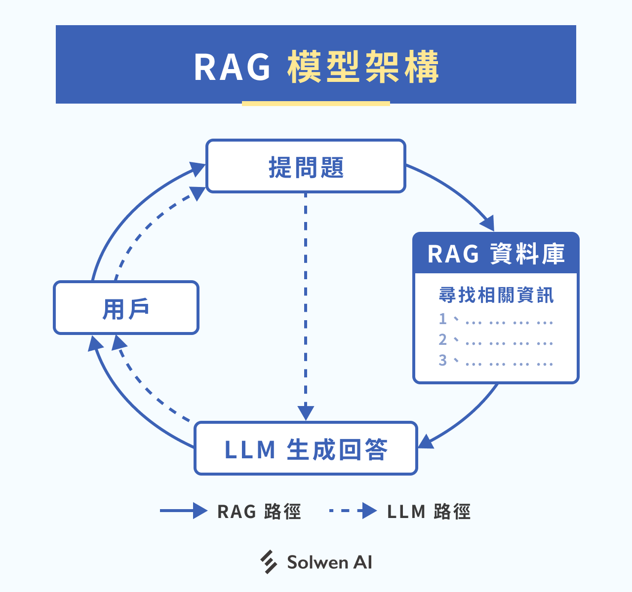 RAG 模型架構