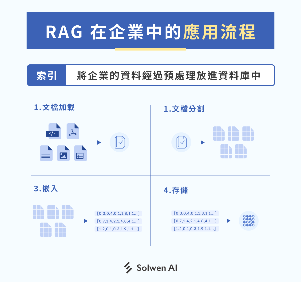 RAG 在企業中的應用流程