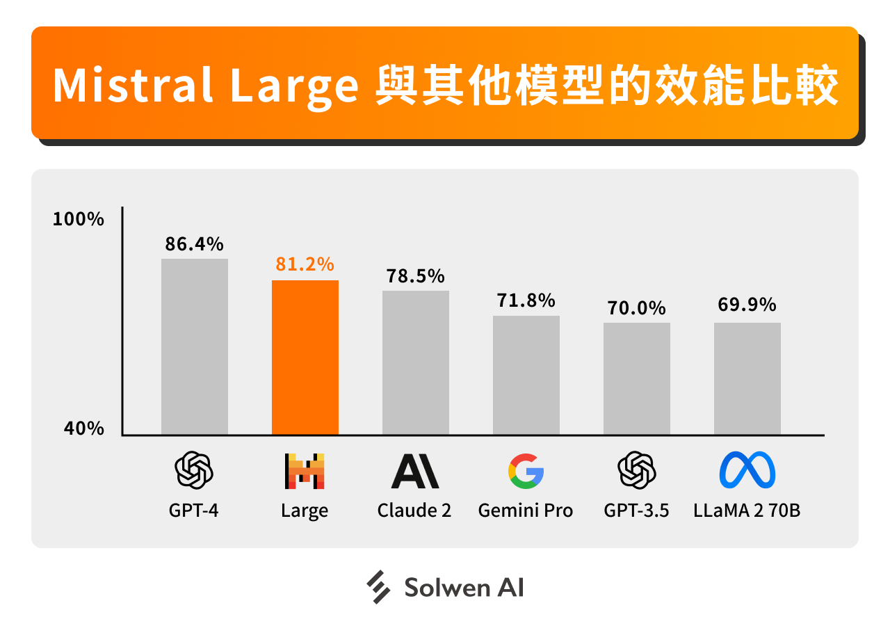 Mistral Large 與其他模型的效能比較