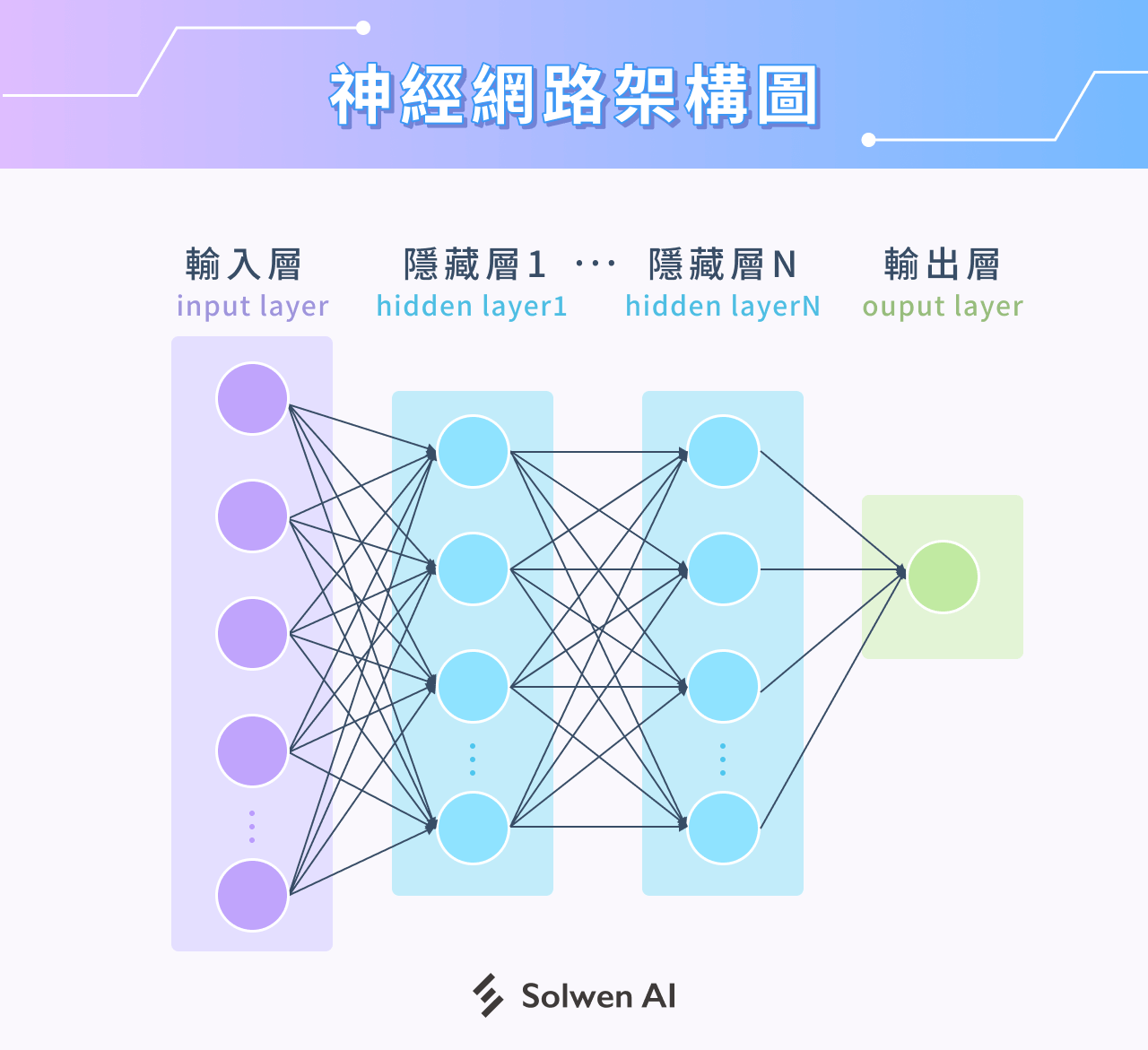 神經網路架構圖