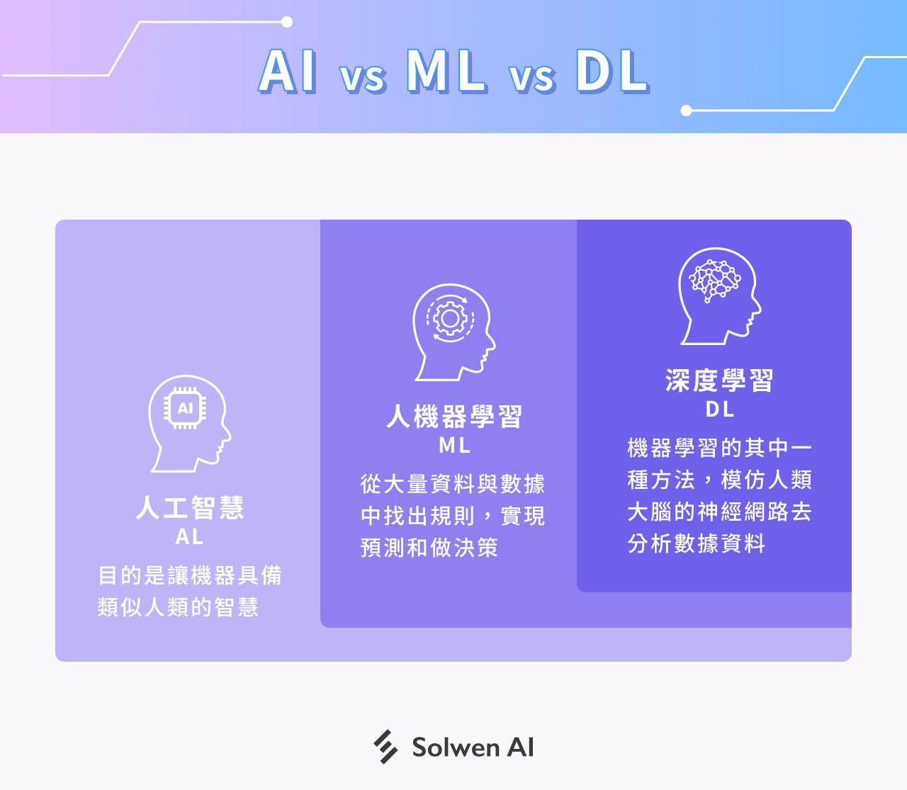 AI vs ML vs DL