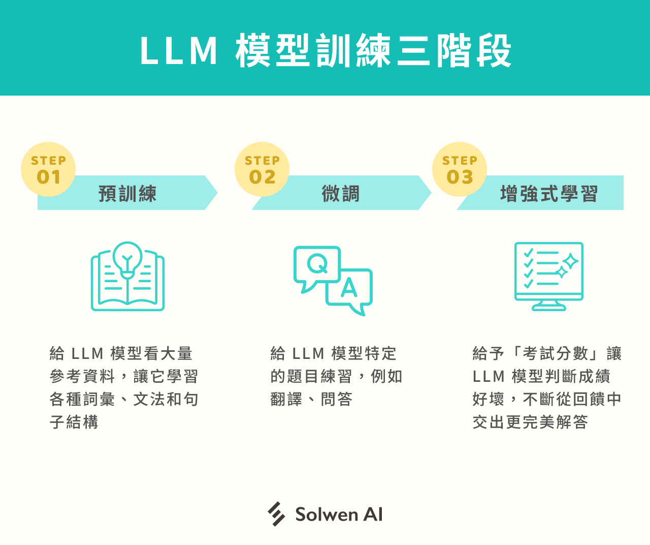 LLM模型訓練三階段：預訓練、微調、增強式學習