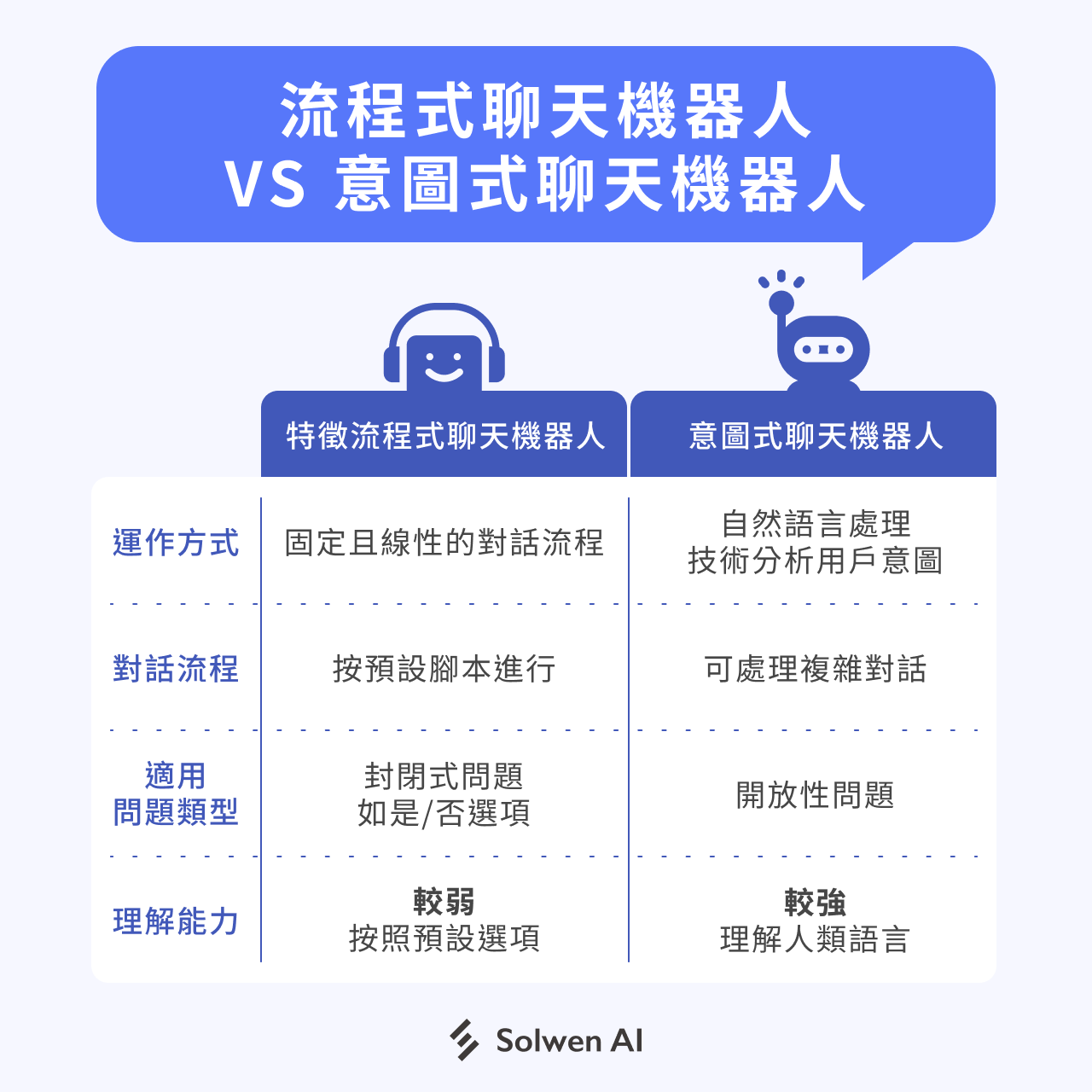 流程式聊天機器人、意圖式聊天機器人比較