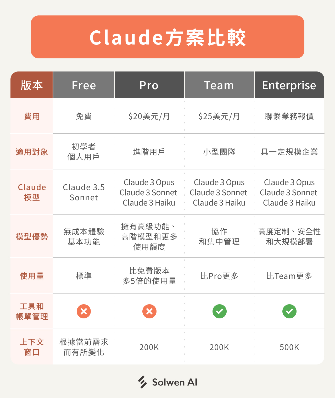 Claude 方案費用表格