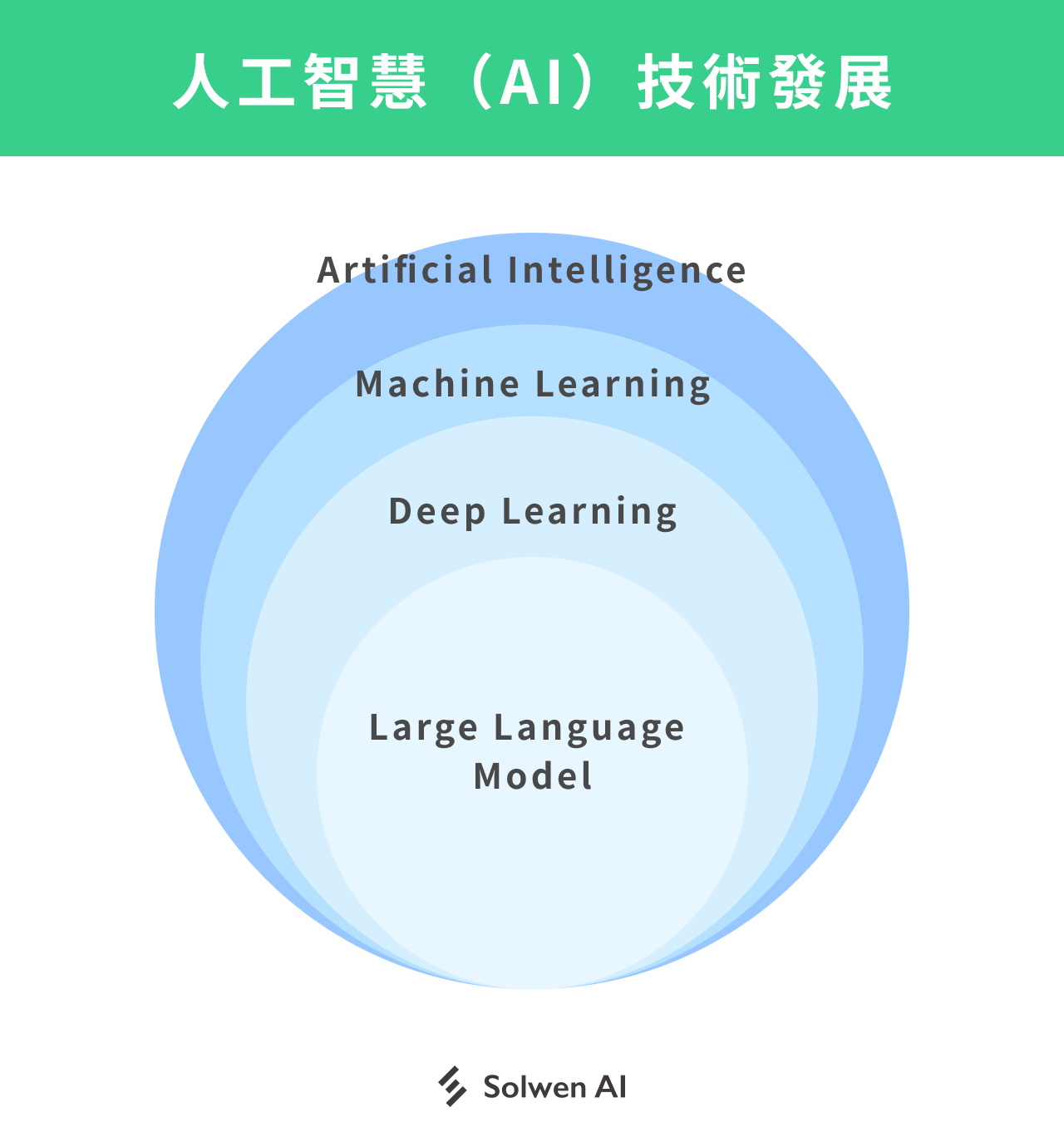 人工智慧技術延伸：機器學習、深度學習、大型語言模型