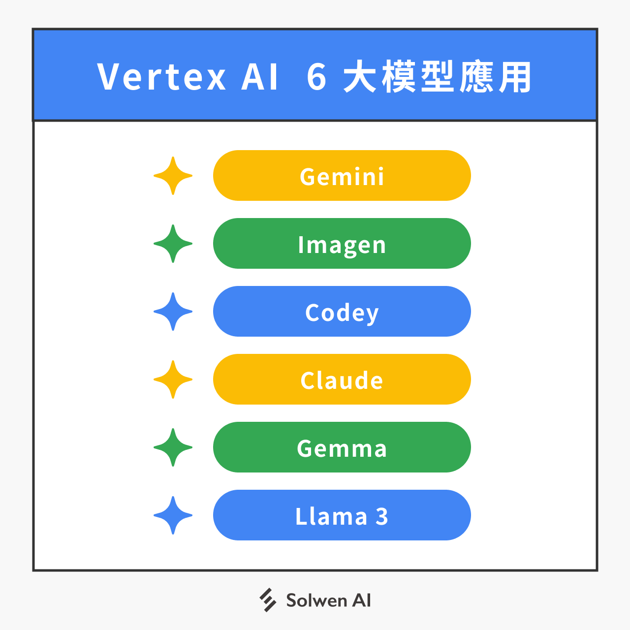 Vertex AI 模型應用：Gemini、Imagen、Codey、Claude、Gemma、Llama 3