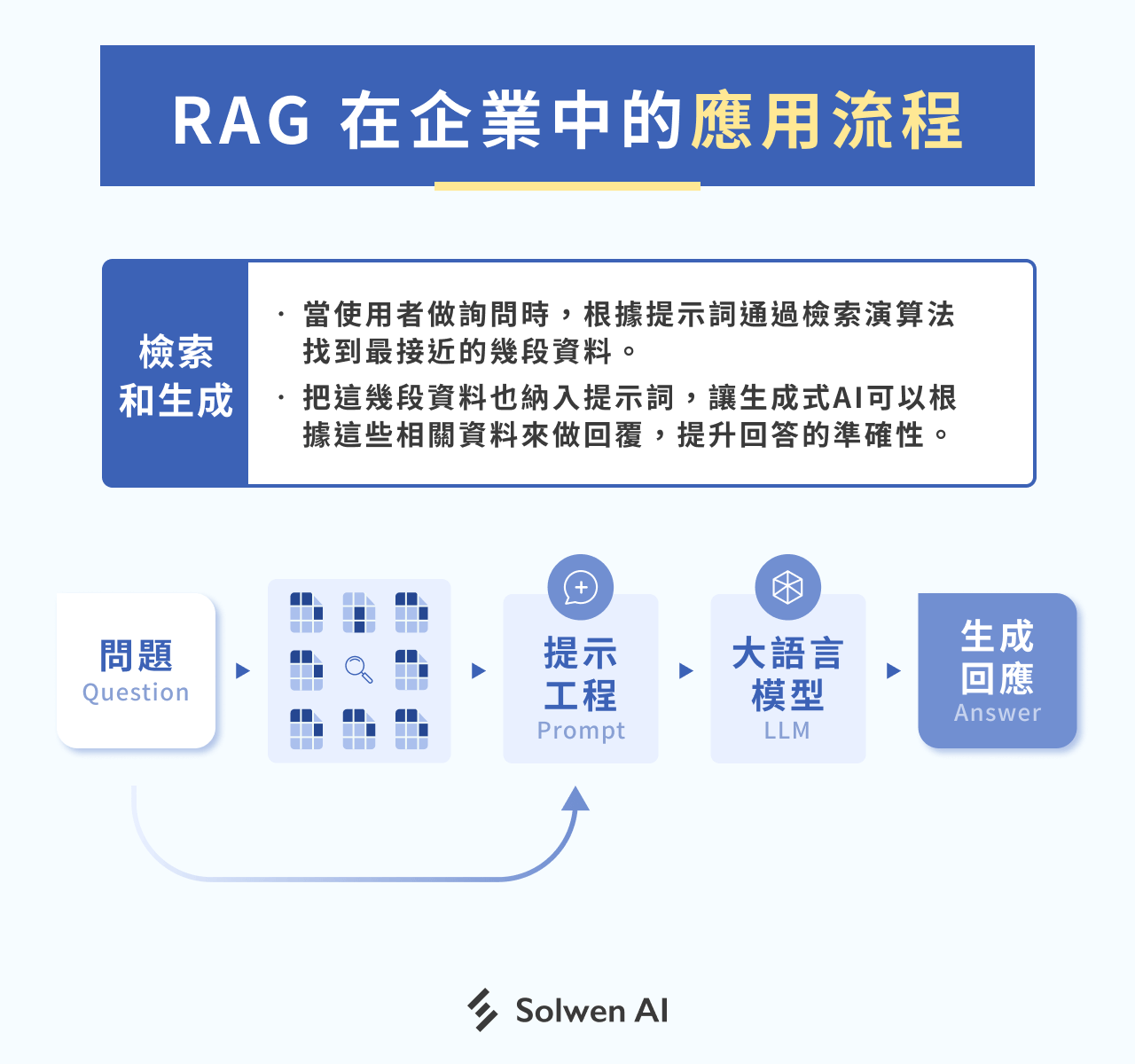 RAG 在企業中的應用流程