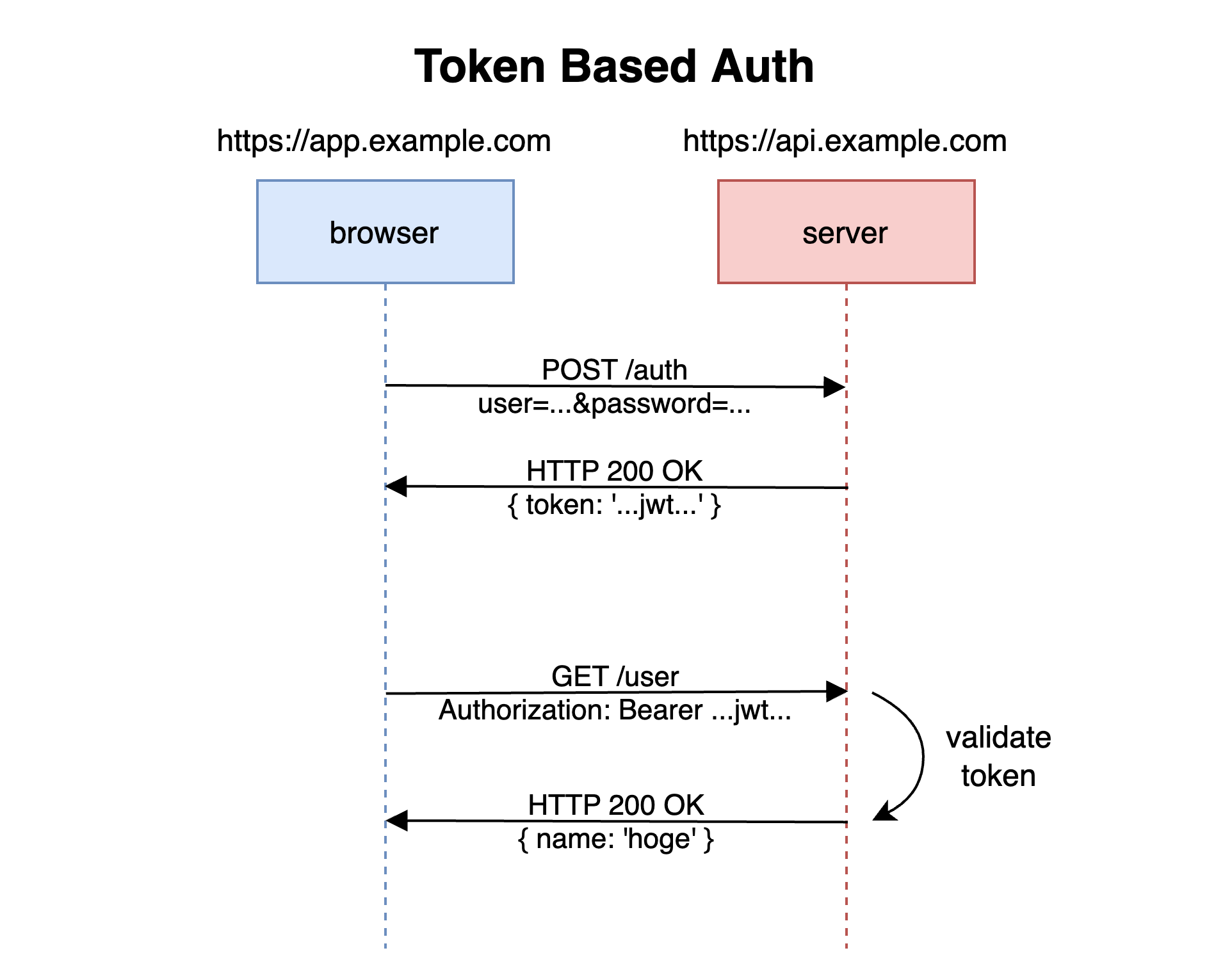 token-based-auth