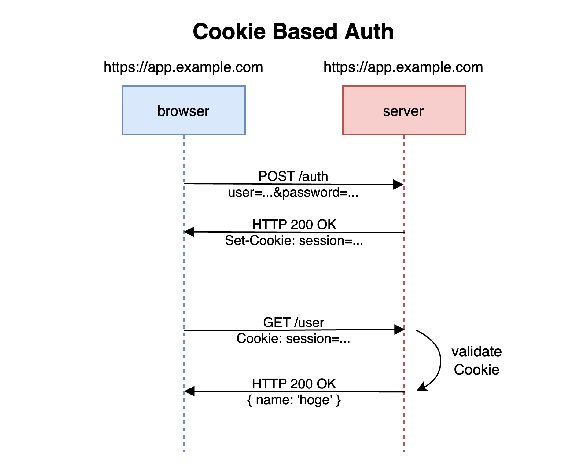 cookie-based-auth