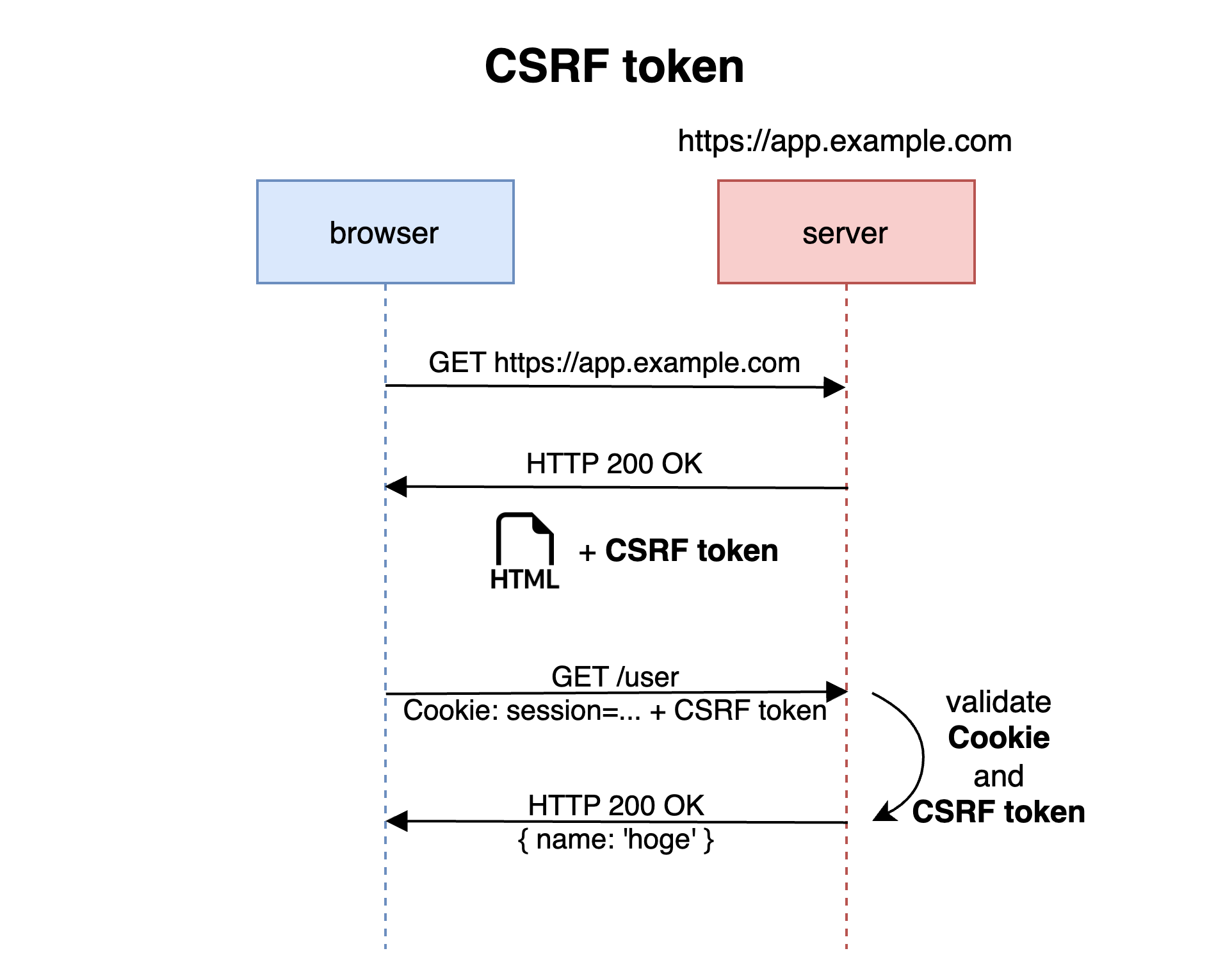 csrf-token-flow