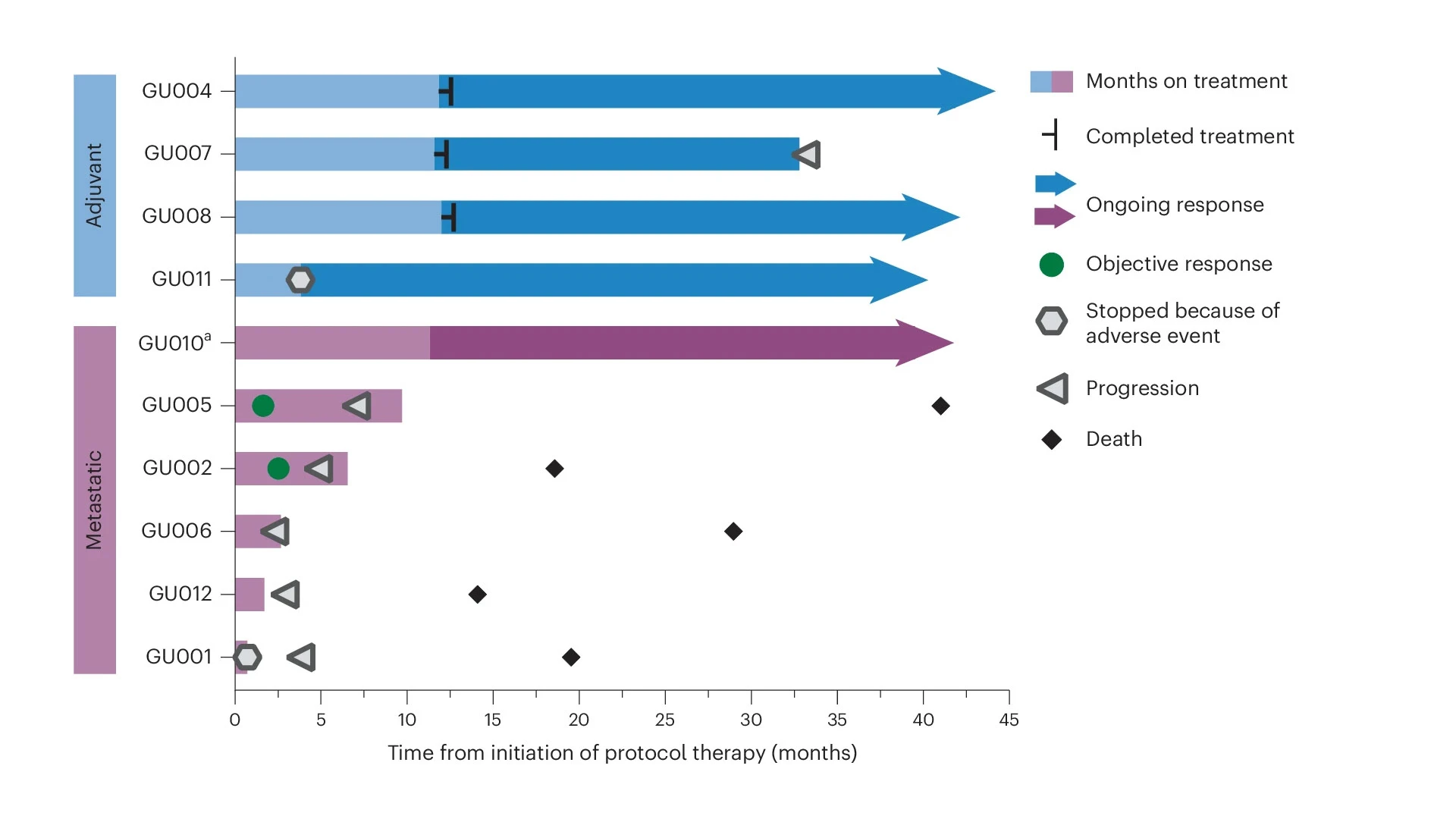 In the adjuvant setting, three of the four participants did not have progression of disease. In the metastatic setting, two participants had an objective response in the metastatic sites. These early findings are promising as they suggest different settings in which cancer vaccines can be combined with immunotherapy, says Dr. Bhardwaj.