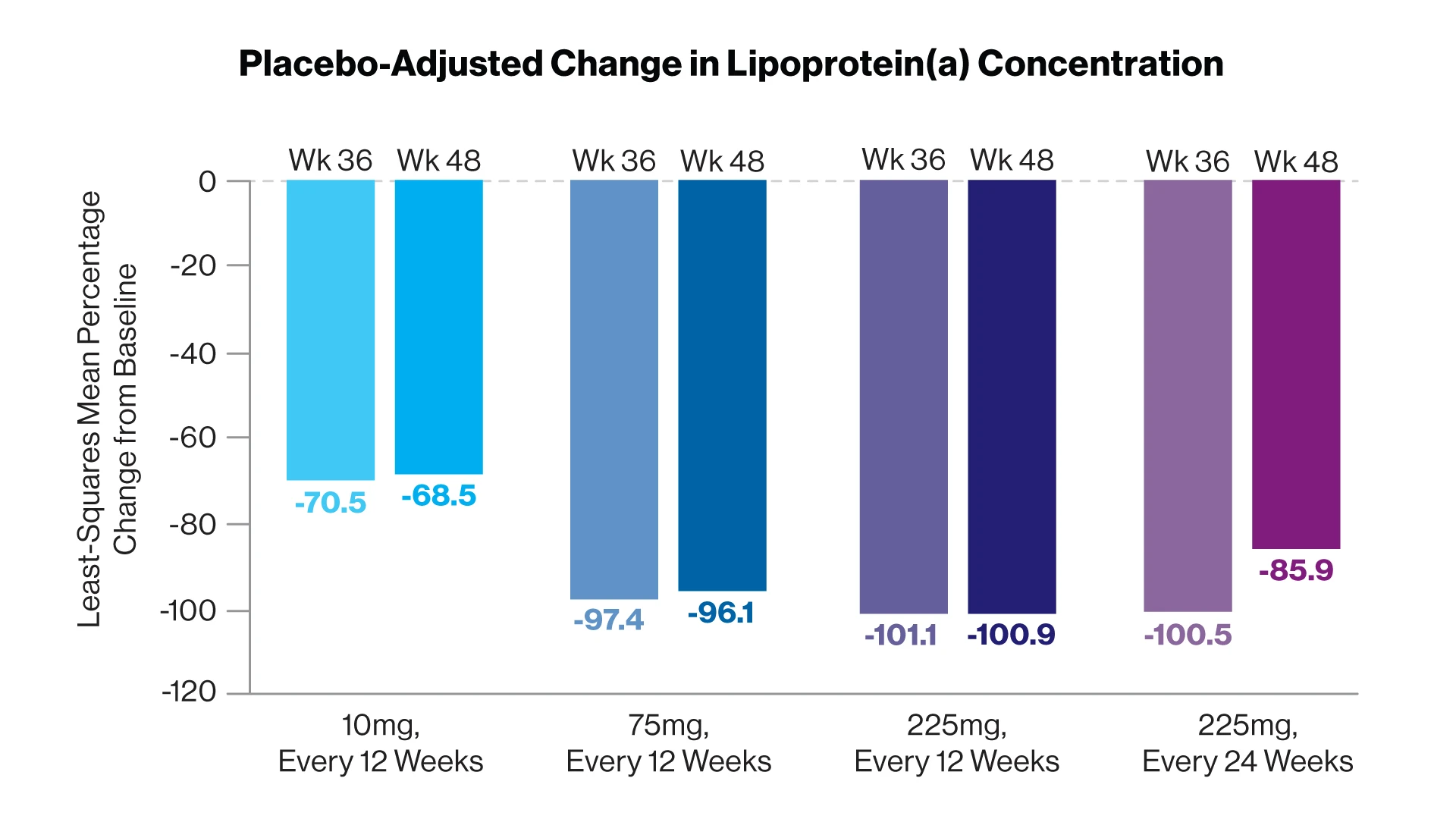 The placebo-adjusted least-squares mean percent change from baseline in the lipoprotein(a) concentration for the four olpasiran dose groups at weeks 36 and 48.