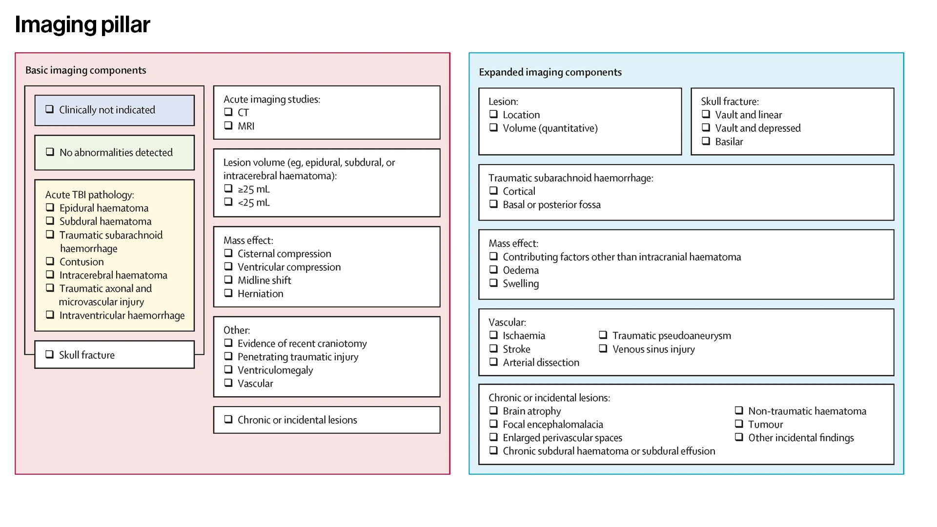 The imaging pillar of the framework focuses more on computed tomography (CT) scans rather than MRI scans—despite the latter's higher sensitivity and ability to provide additional information such as diffusion metrics—as CT is more commonly used and readily accessibly in acute care. Taking a pragmatic approach, the imaging pillar includes the four most frequently occurring findings as basic imaging components, along with epidural hematoma, intraventricular hemorrhage, intracerebral hematoma, and—the newly refined descriptor—traumatic axonal or microvascular injury.