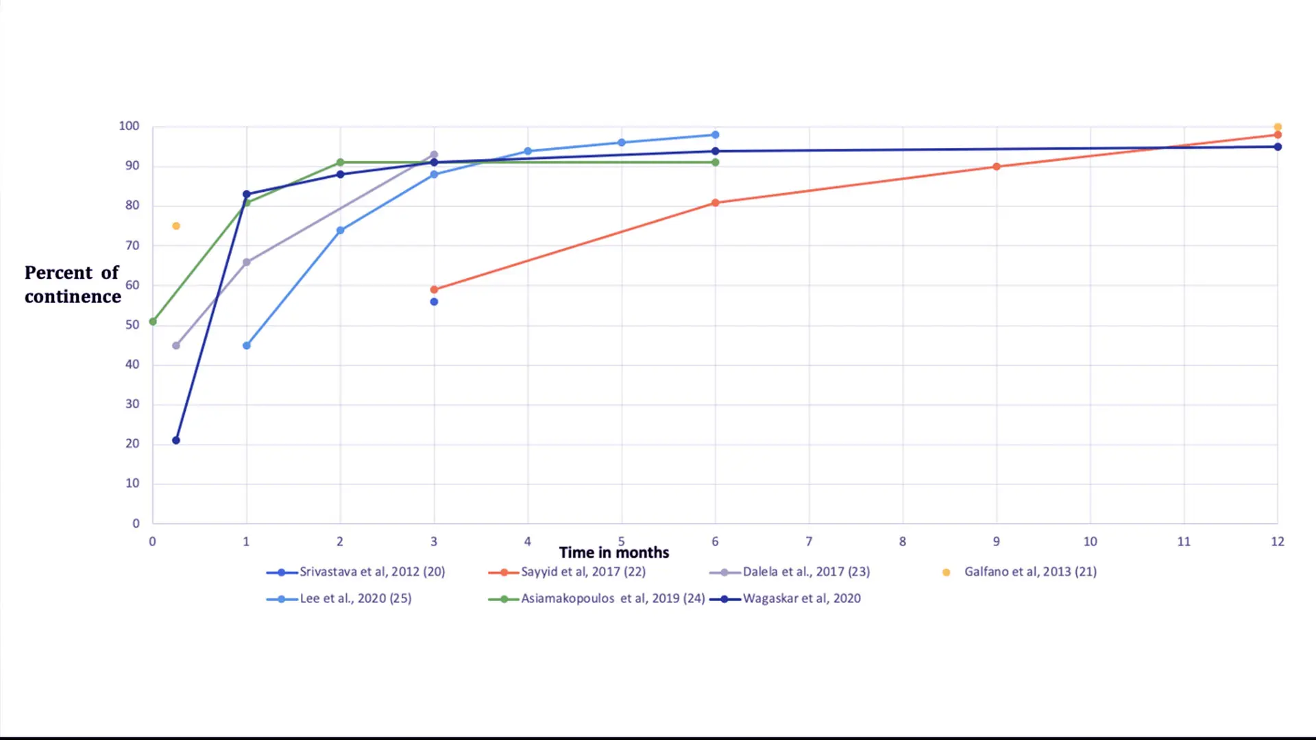 Comparison of continence rates between current study, previous study from the same group, and published Retzius-sparing approach.