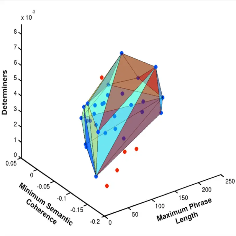 The data points inside the convex hull are from young, at-risk people who did not develop psychosis, whereas the data points outside are from the young people who did.