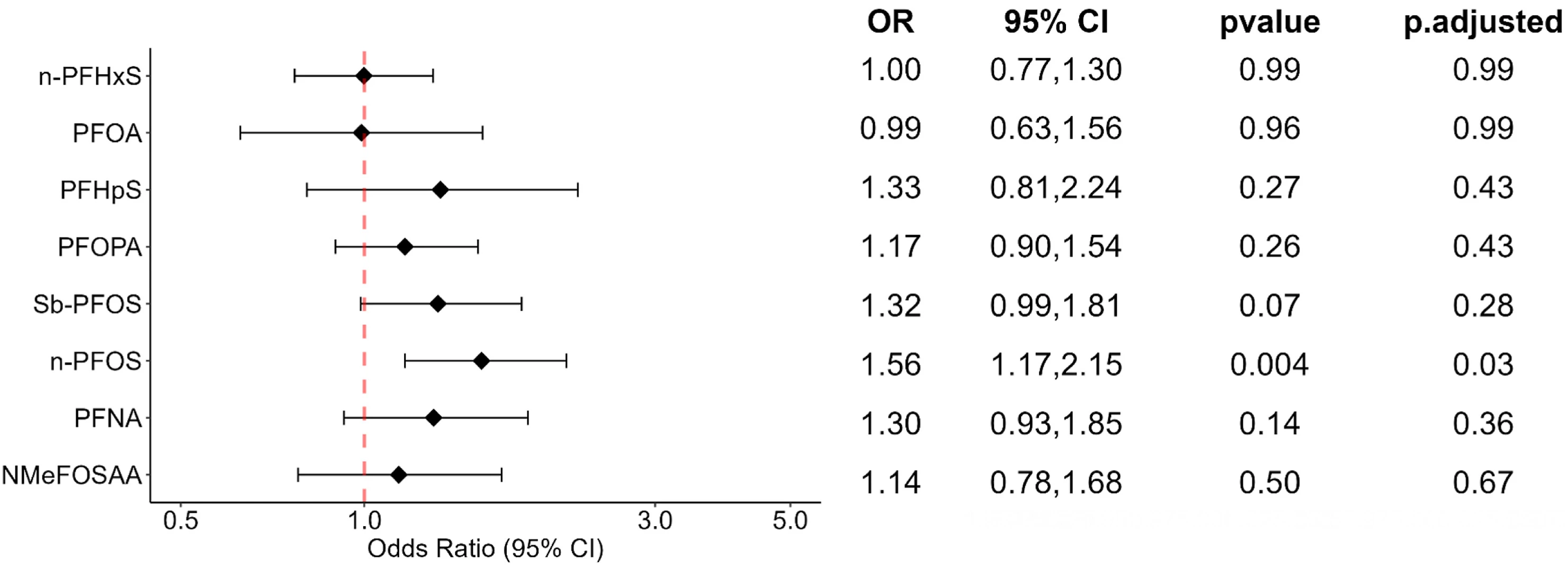 The study found that, in particular, for the PFAS called perfluorooctanesulfonic acid (n-PFOS), there was a 56 percent increase in the rate of thyroid cancer diagnosis per doubling of n-PFOS intensity, seen in the above data.