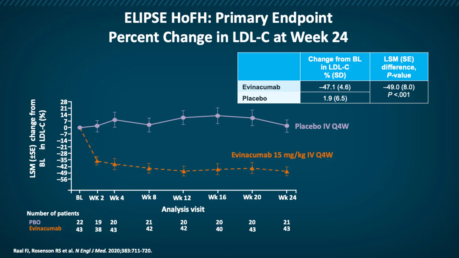At week 24, patients in the group that received the monoclonal antibody evinacumab had a relative reduction from baseline in the LDL cholesterol level of 47.1 percent, compared with an increase of 1.9 percent in the placebo group.