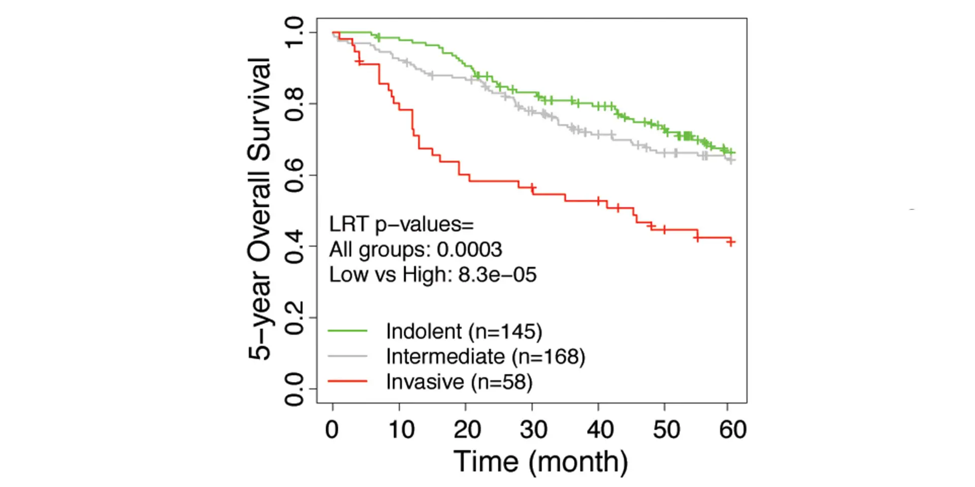 Stratification of tumor samples of each lung adenocarcinoma cohort into three groups based on IVS; invasive (high IVS), intermediate (middle IVS), and indolent (low IVS) tumors. Five-year survival of tumors was shown in a KM curve with corresponding LRT p-values.  a) Shedden et al