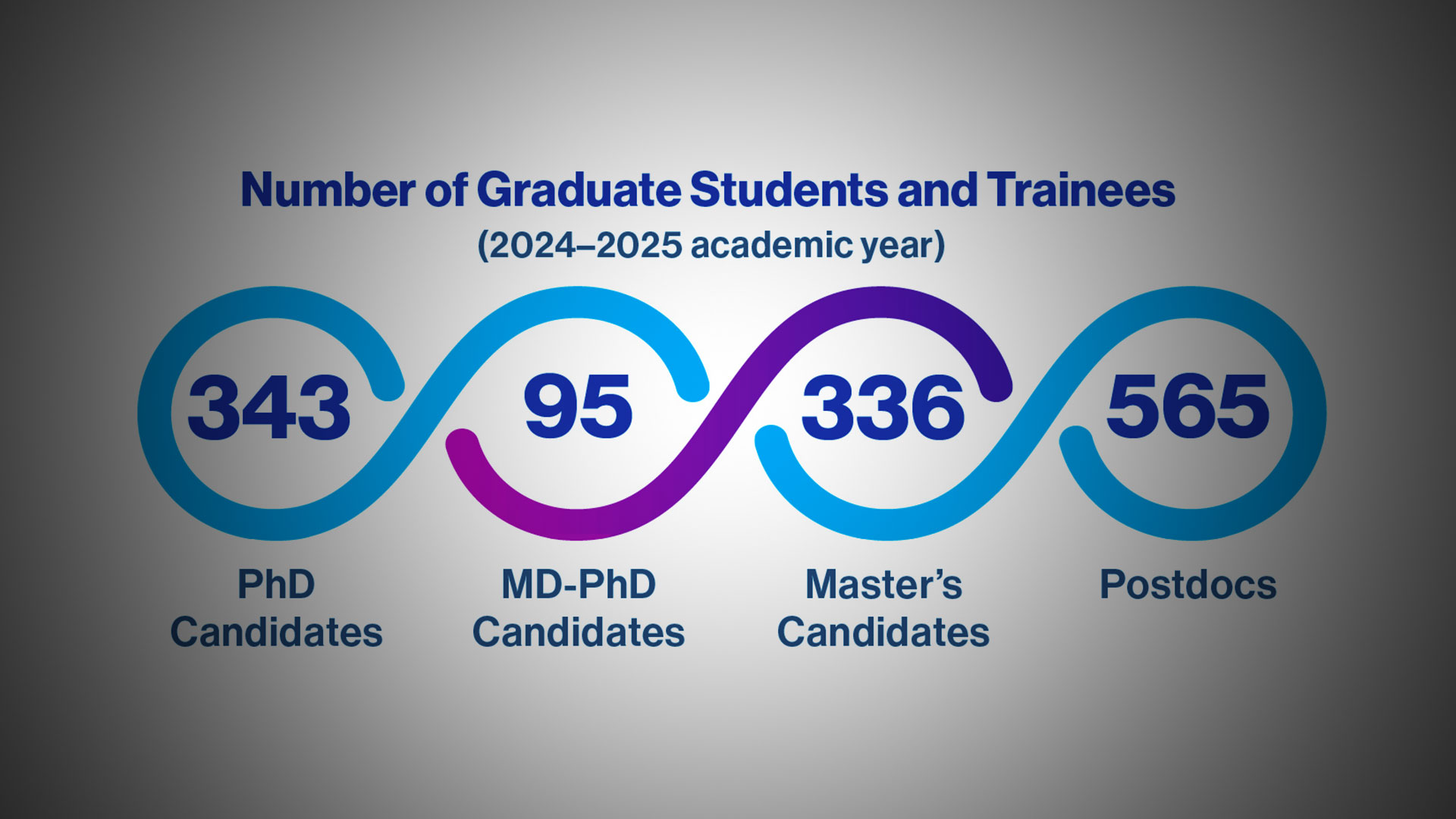 Graduate School of Biomedical Sciences: By the Numbers