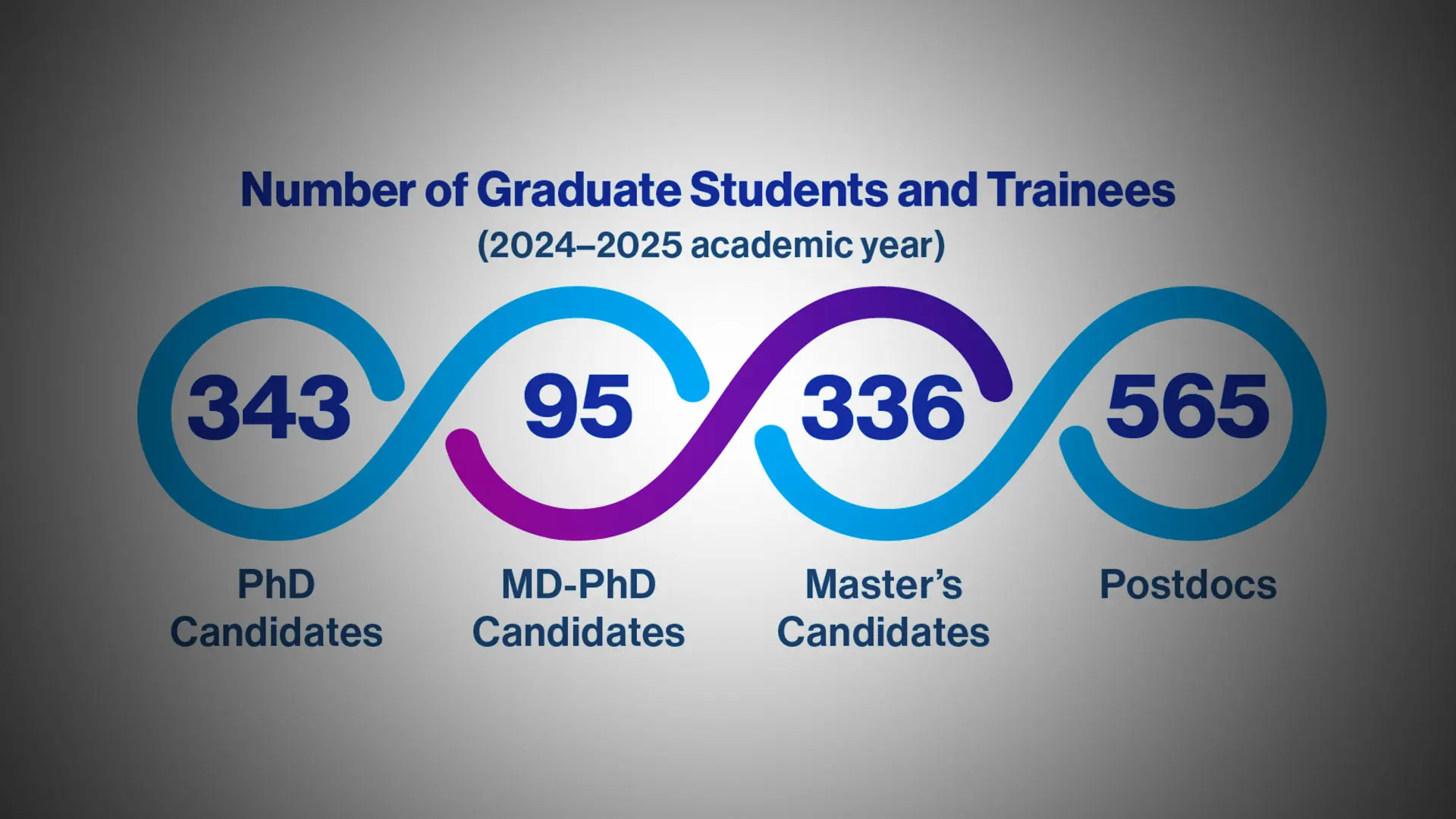 Graduate School of Biomedical Sciences: By the Numbers