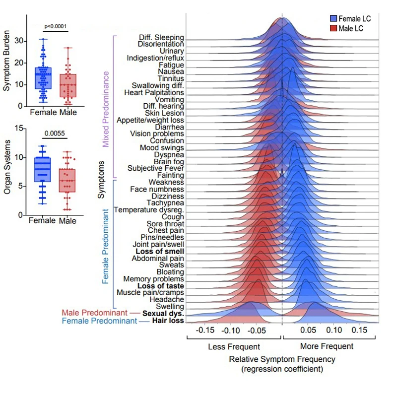 Females with Long COVID showed significantly higher symptom burden and organ system involvement compared to males. The top distinguishing symptoms of Long COVID by sex were hair loss in females and sexual dysfunction in males.