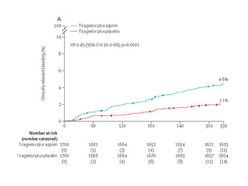 The primary efficacy endpoint of clinically-relevant bleeding, defined as BARC types 2, 3 or 5 bleeding, was assessed in the intention-to-treat population between one-month and twelve-months post-PCI in patients who were event-free after one month of ticagrelor and aspirin. Switching to ticagrelor monotherapy at one month resulted in a 55 percent reduction in the hazard of clinically relevant bleeding compared with continuing ticagrelor plus aspirin over the ensuing 11 months.