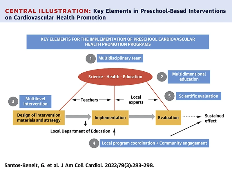 Central figure of a report on lessons learned from the Si! Program conducted by Dr. Fuster’s team in preschool settings in Bogota, Colombia; Madrid, Spain; and Harlem in New York City. 