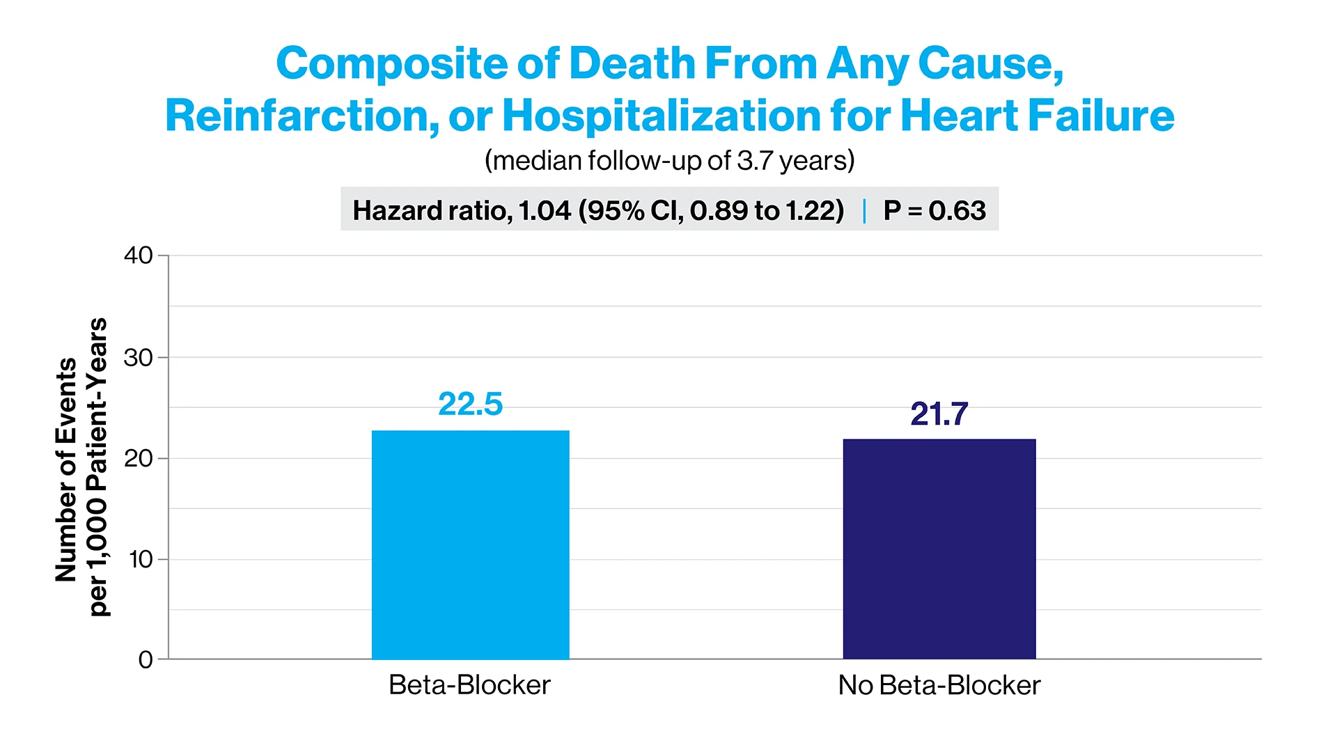 Among patients discharged after invasive care for a myocardial infarction with a left ventricular ejection fraction above 40 percent, beta-blocker therapy appeared to have no effect
on the incidence of death from any cause, reinfarction, or hospitalization for heart failure.