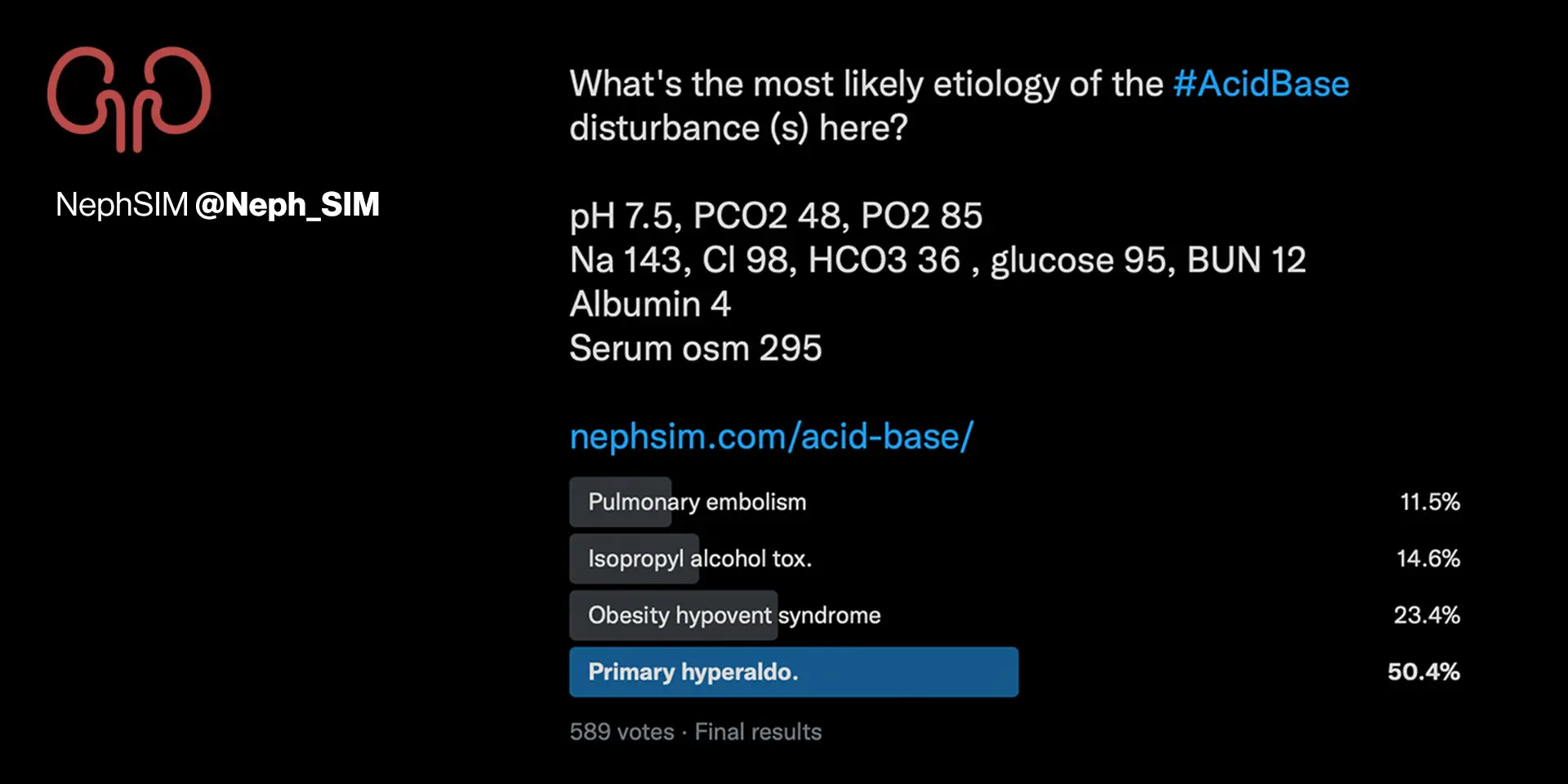 Example of a NephSIM acid-base Twitter poll (www.nephsim.com/acid-base)