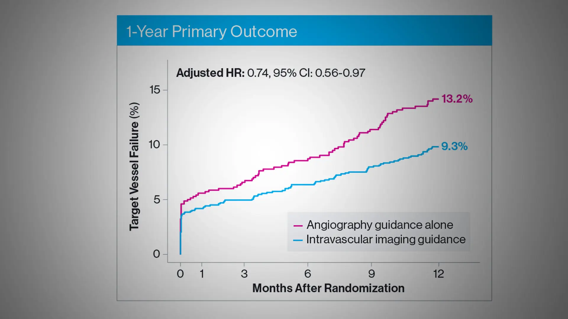 Intravascular Imaging Can Improve Outcomes for Complex Stenting Procedures in Patients With High-Risk Calcified Coronary Artery Disease