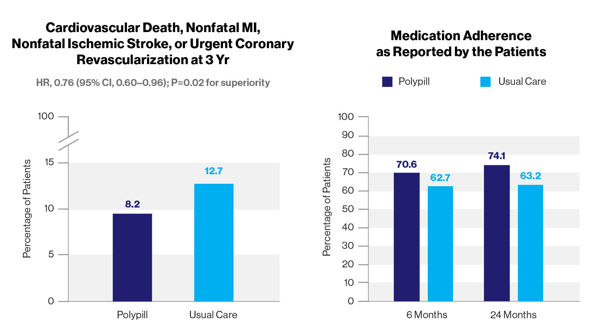 Polypill Reduces Cardiovascular Mortality By 33 Percent In Patients ...