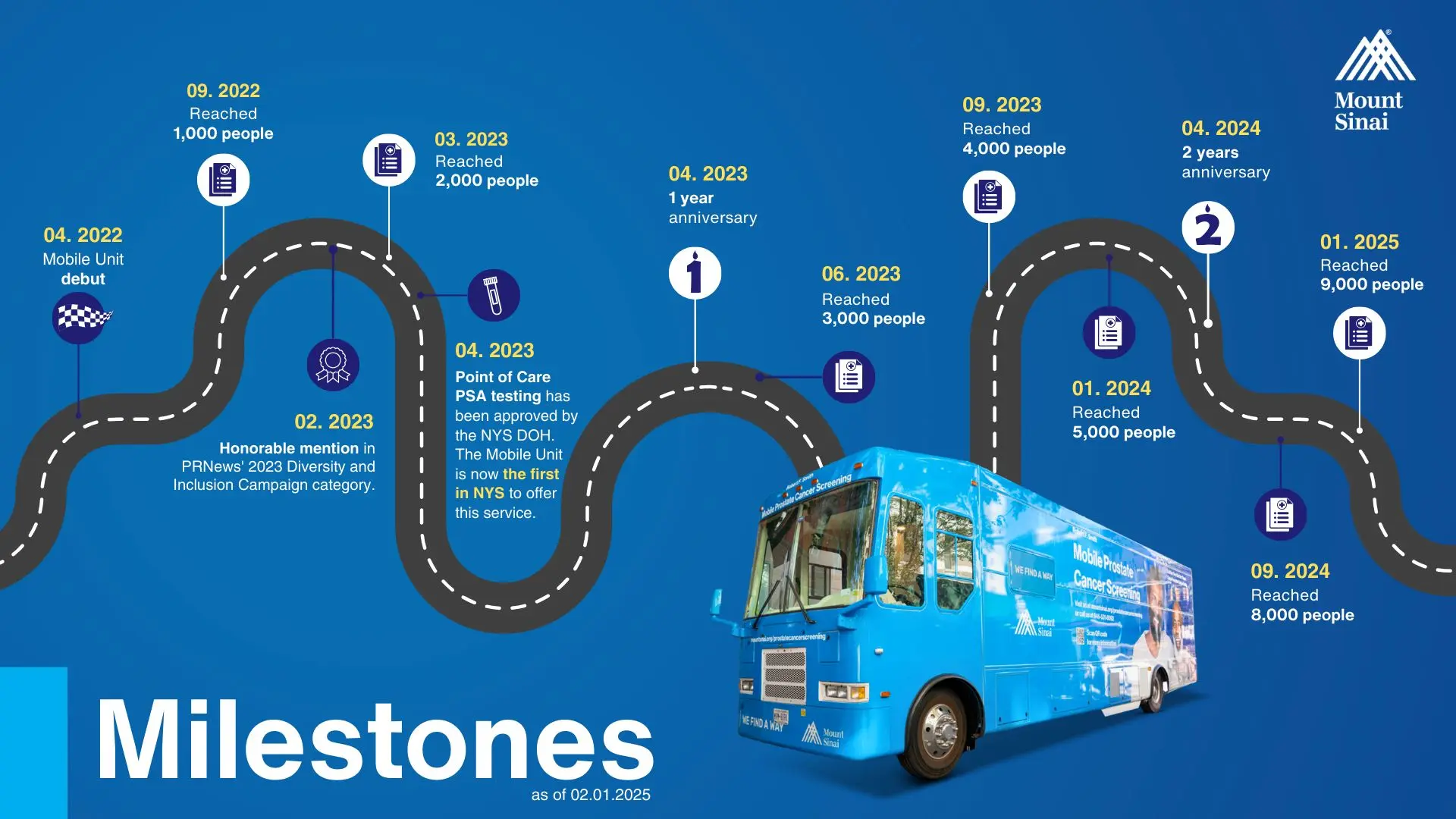 The Mount Sinai Robert F. Smith Mobile Prostate Screening Unit has logged some 15,000 miles across 539 community screening events and sites.