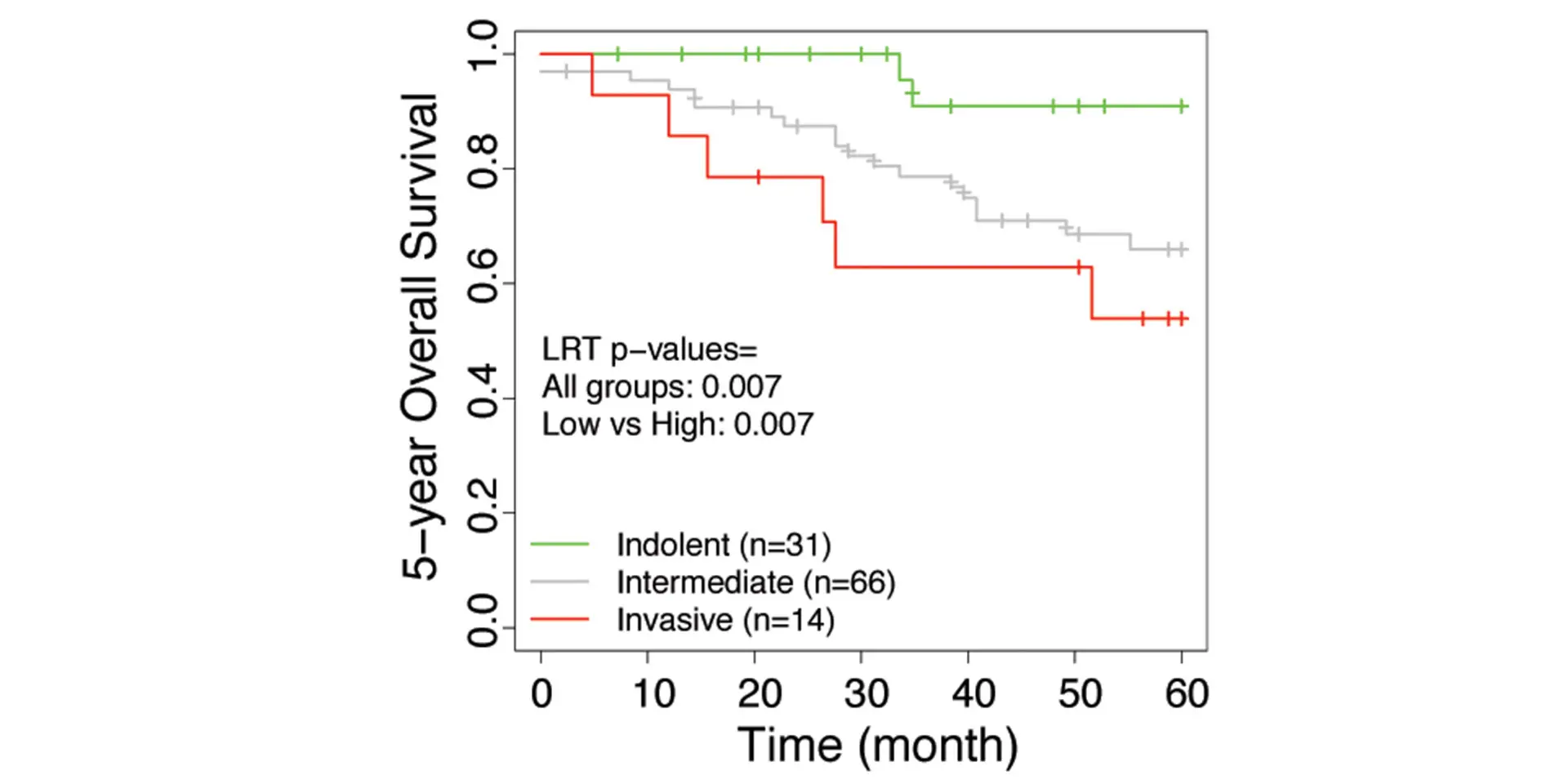 Stratification of tumor samples of each lung adenocarcinoma cohort into three groups based on IVS; invasive (high IVS), intermediate (middle IVS), and indolent (low IVS) tumors. Five-year survival of tumors was shown in a KM curve with corresponding LRT p-values. d) Tang et al. 