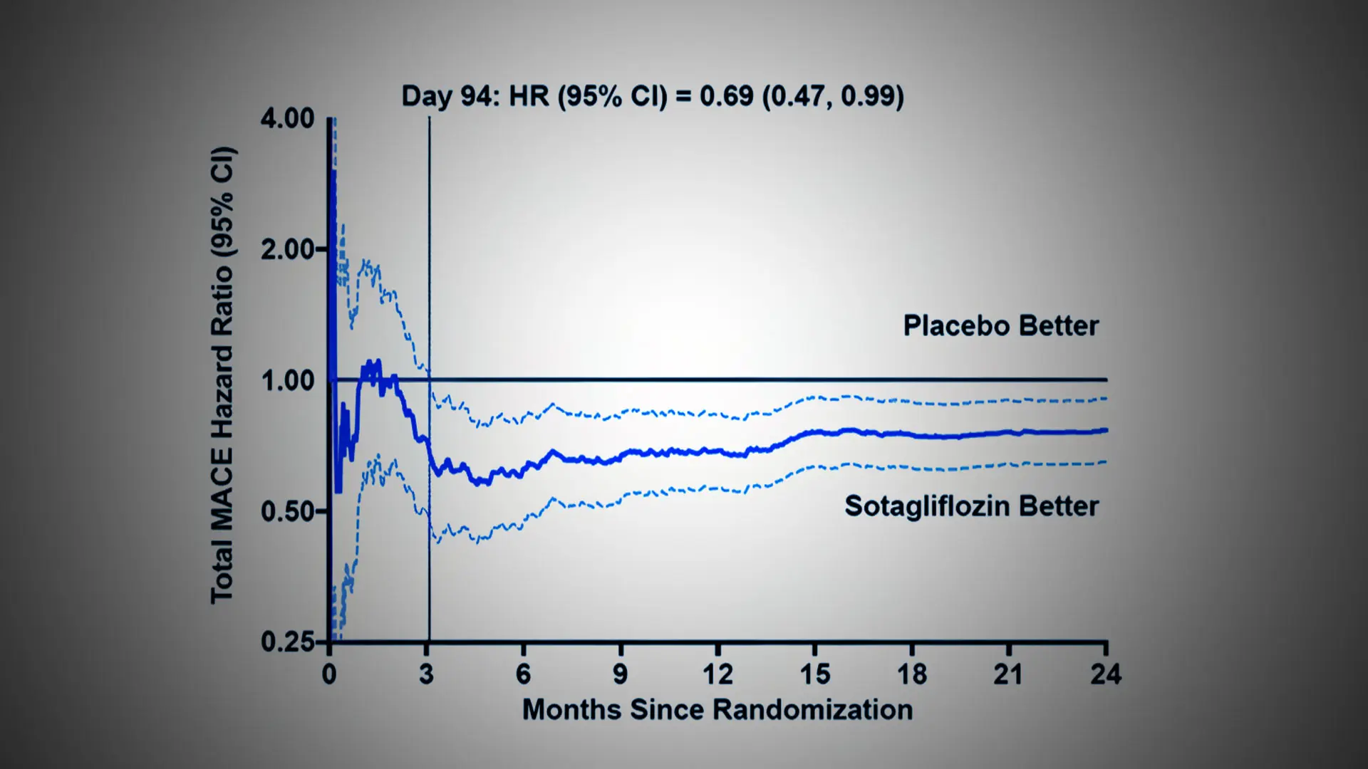 Study Finds That an SGLT Inhibitor Is the First of Its Kind to Significantly Reduce Heart Attacks and Strokes