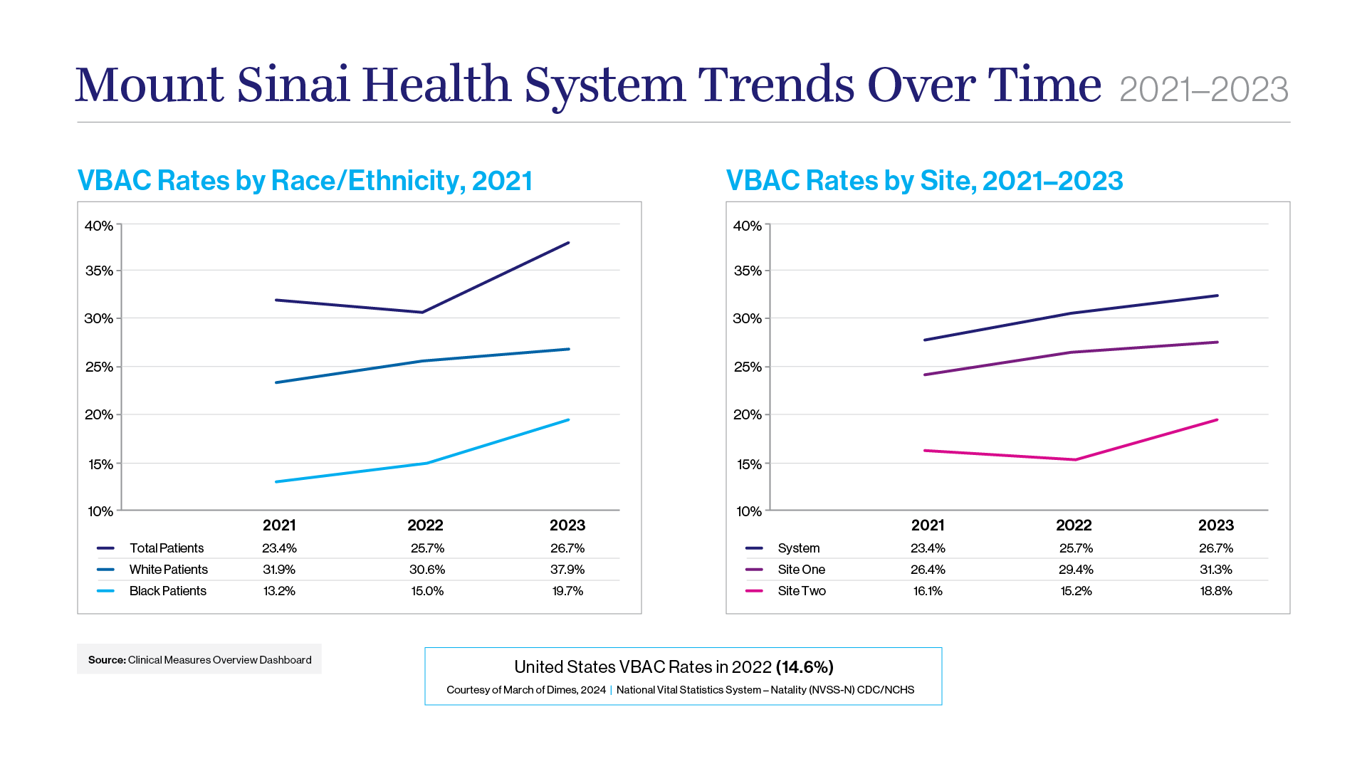 VBAC rates increased over time for all race/ethnic groups. Black patients consistently showed lower rates compared to other race/ethnic groups. However, VBAC rates for Black Medicare/Medicaid patients doubled between 2021 and 2023.