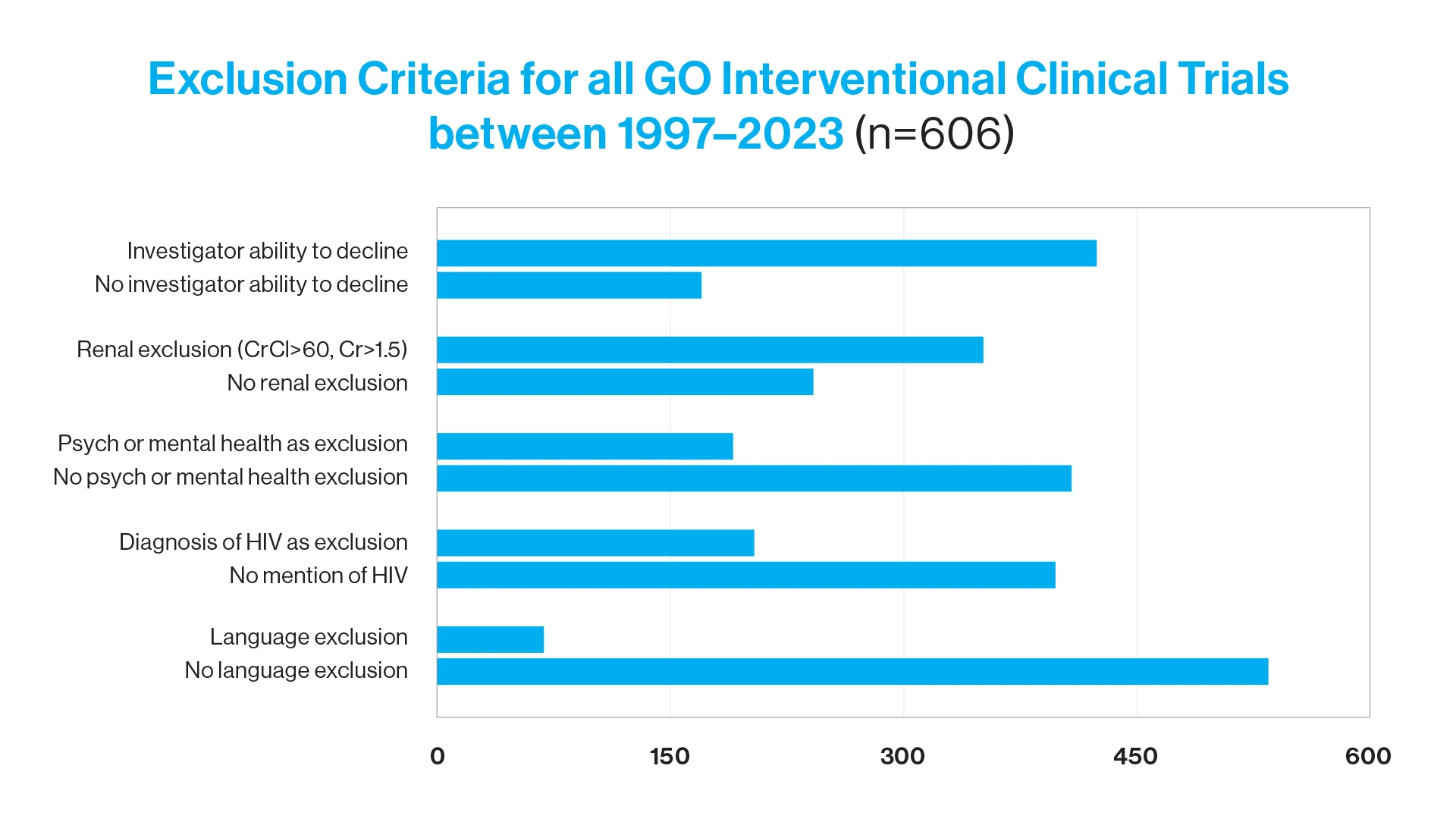 Exclusion criteria for all GO interventional clinical trials between 1997 and 2023 (n = 606). Cr, Creatinine; CrCI, Creatinine Clearance; GO, gynecologic oncology; HIV, human immunodeficiency virus. 