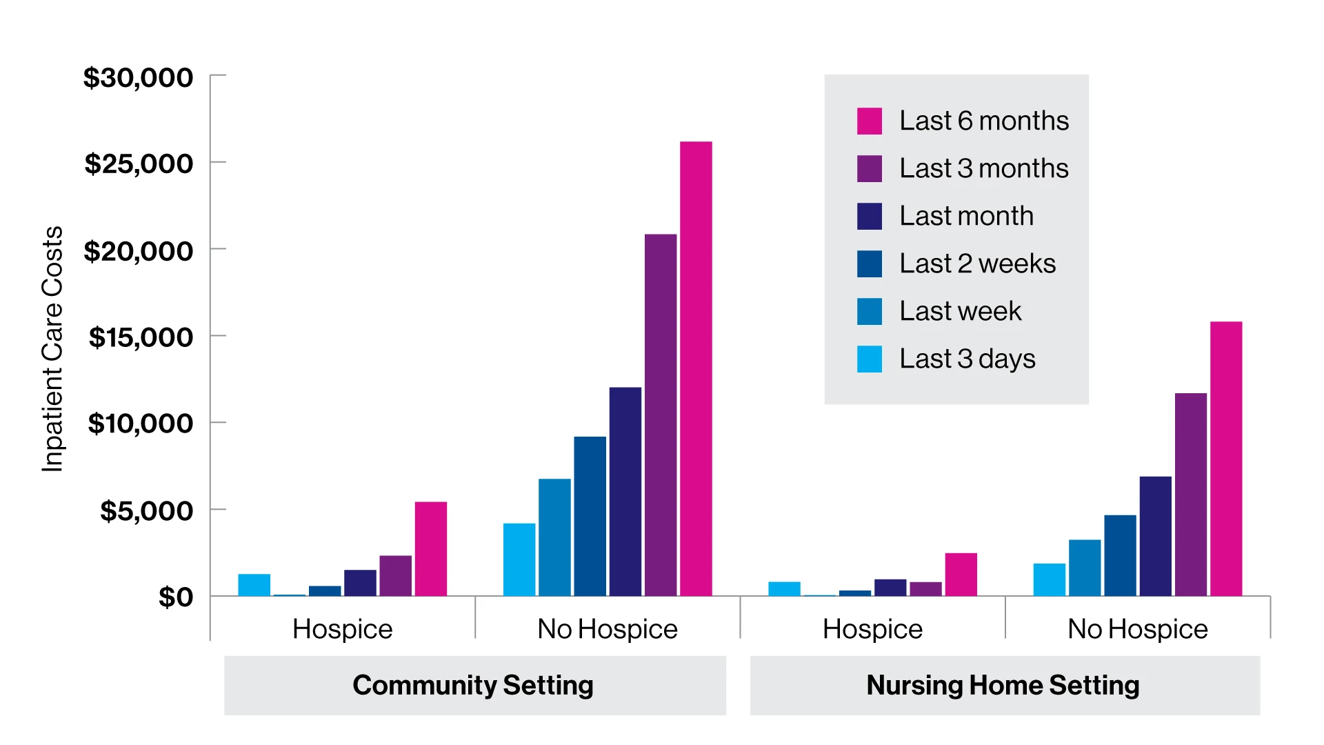 Spending for inpatient care for people with dementia in community and nursing home settings in the United States, by hospice use, 2002–19.