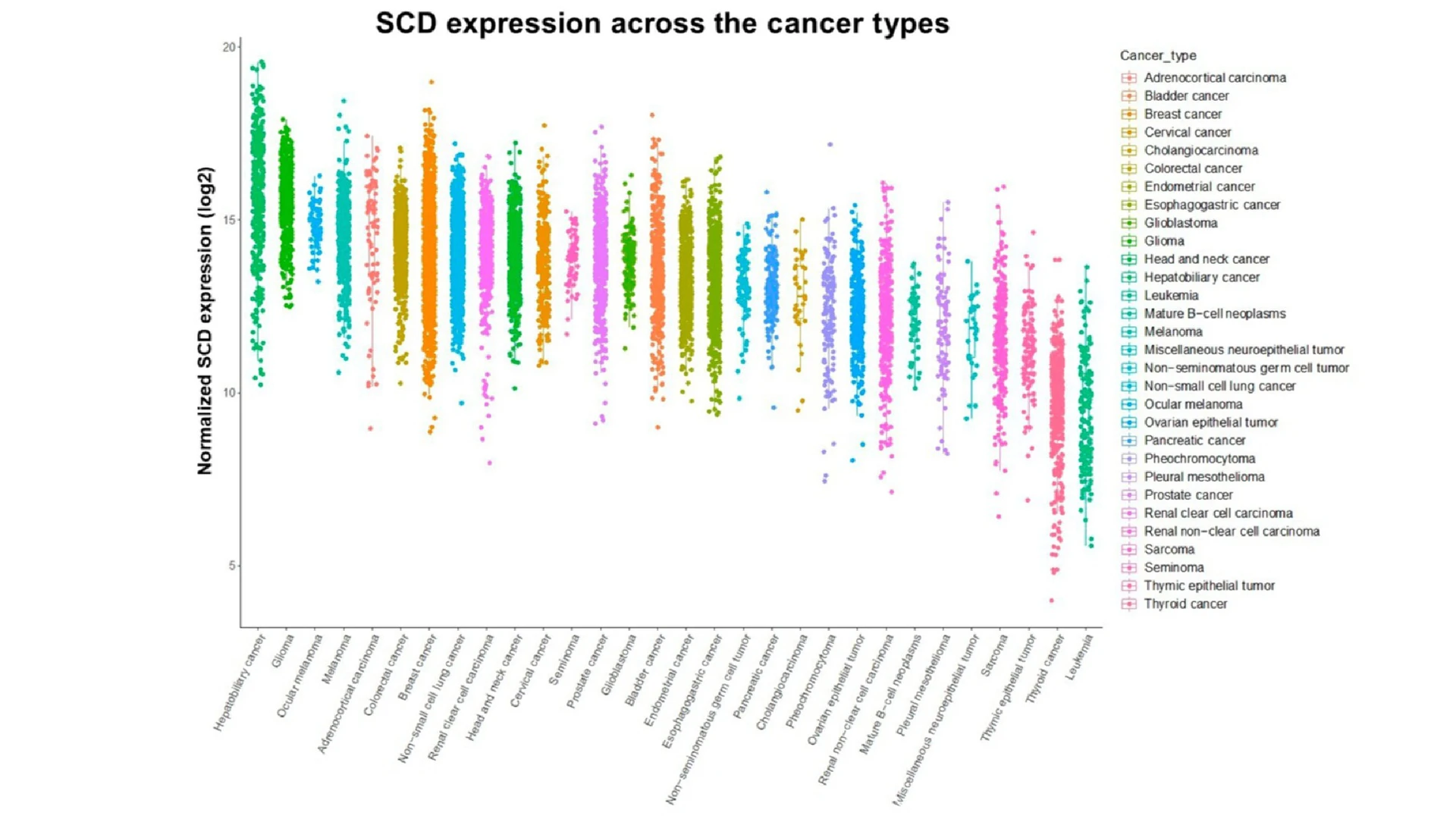 SCD1 has been found expressed in a wide range of cancers. Dr. Sen’s focus on how the enzyme disrupts a cell death mechanism known as ferroptosis could be applicable across multiple cancer treatment paradigms.