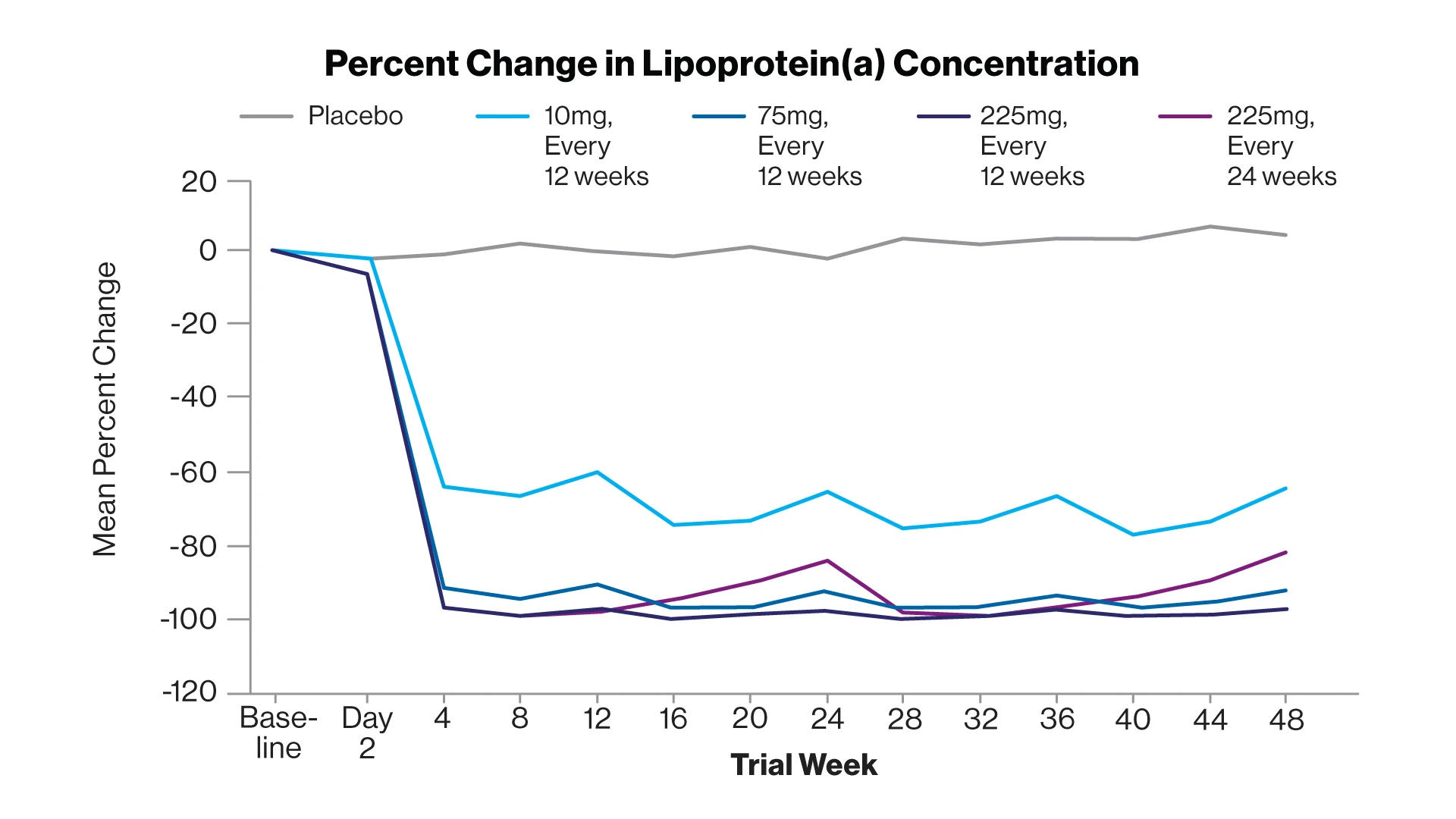 The mean percent change in the lipoprotein(a) concentration over time according to trial group.  

