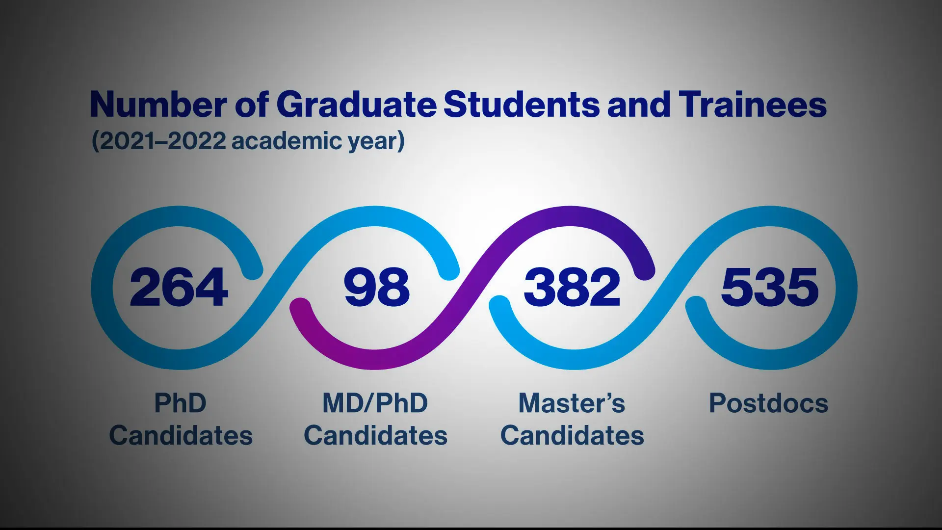 Graduate School of Biomedical Sciences: By the Numbers 2022