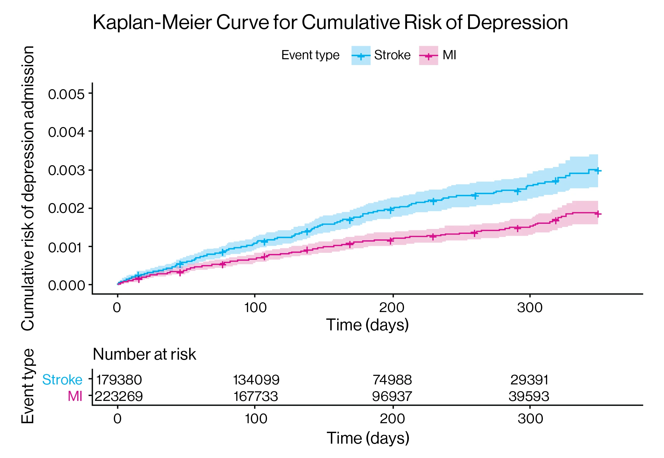 Kaplan-Meier cumulative risk of depression. 







