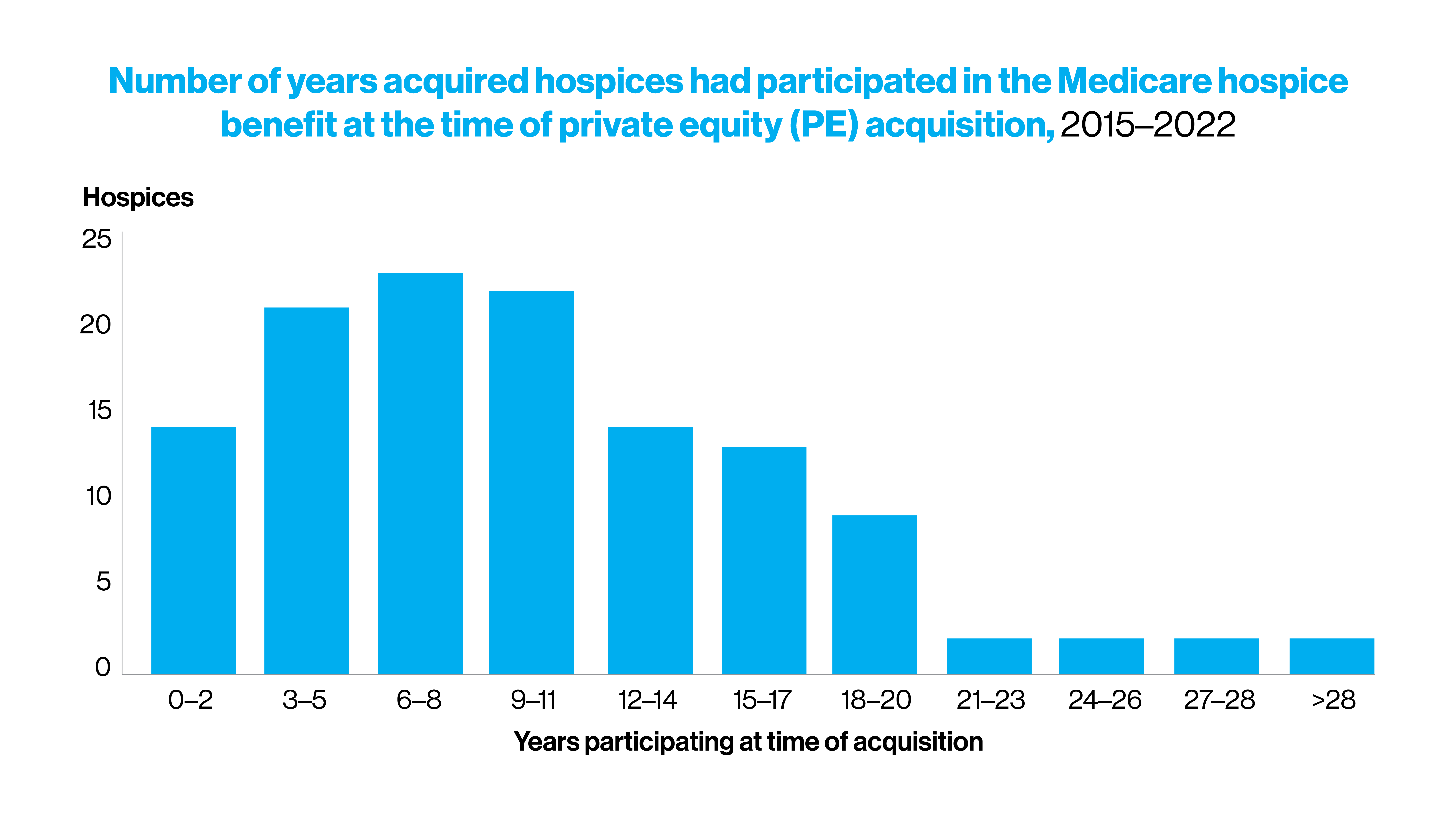 Number of years acquired hospices had participated in the Medicare hospice benefit at the time of private equity (PE) acquisition, 2015-2022