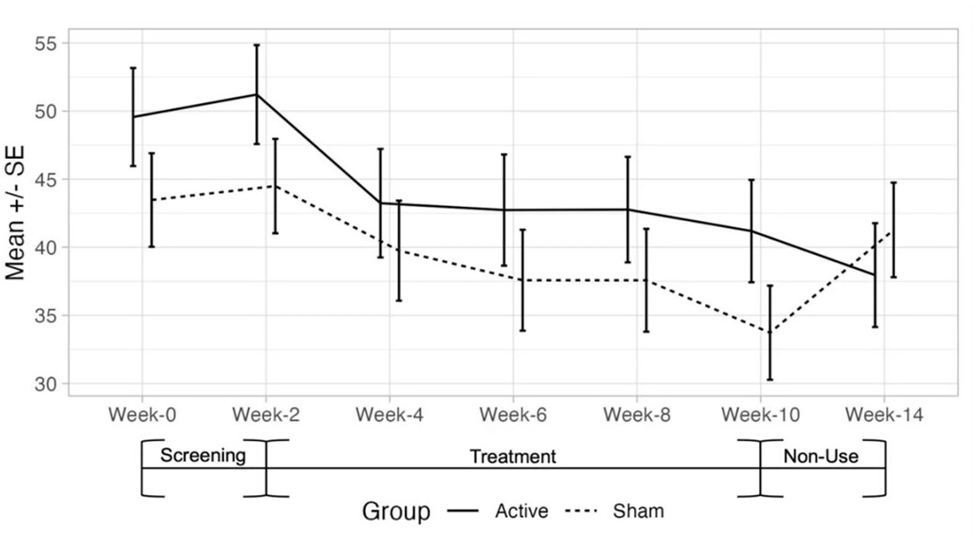 Both groups—those treated with the Sana Health device and those who received a sham treatment—showed statistically significant pain score improvements at 10 weeks, according to unpublished data. However, only the treated group saw sustained benefit from baseline, whereas the sham group reported pain scores that retreated toward baseline.